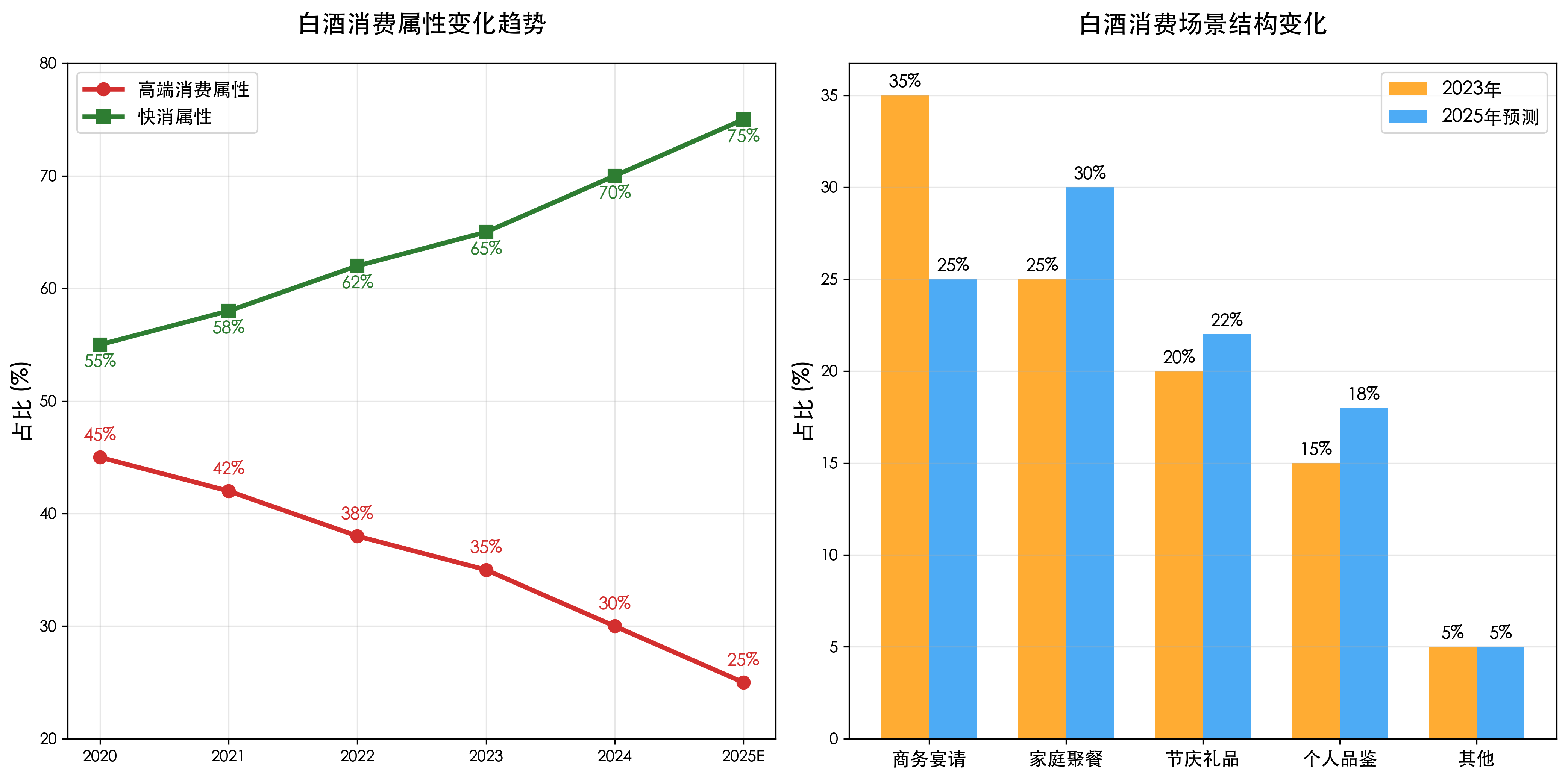 白酒消费属性变化趋势