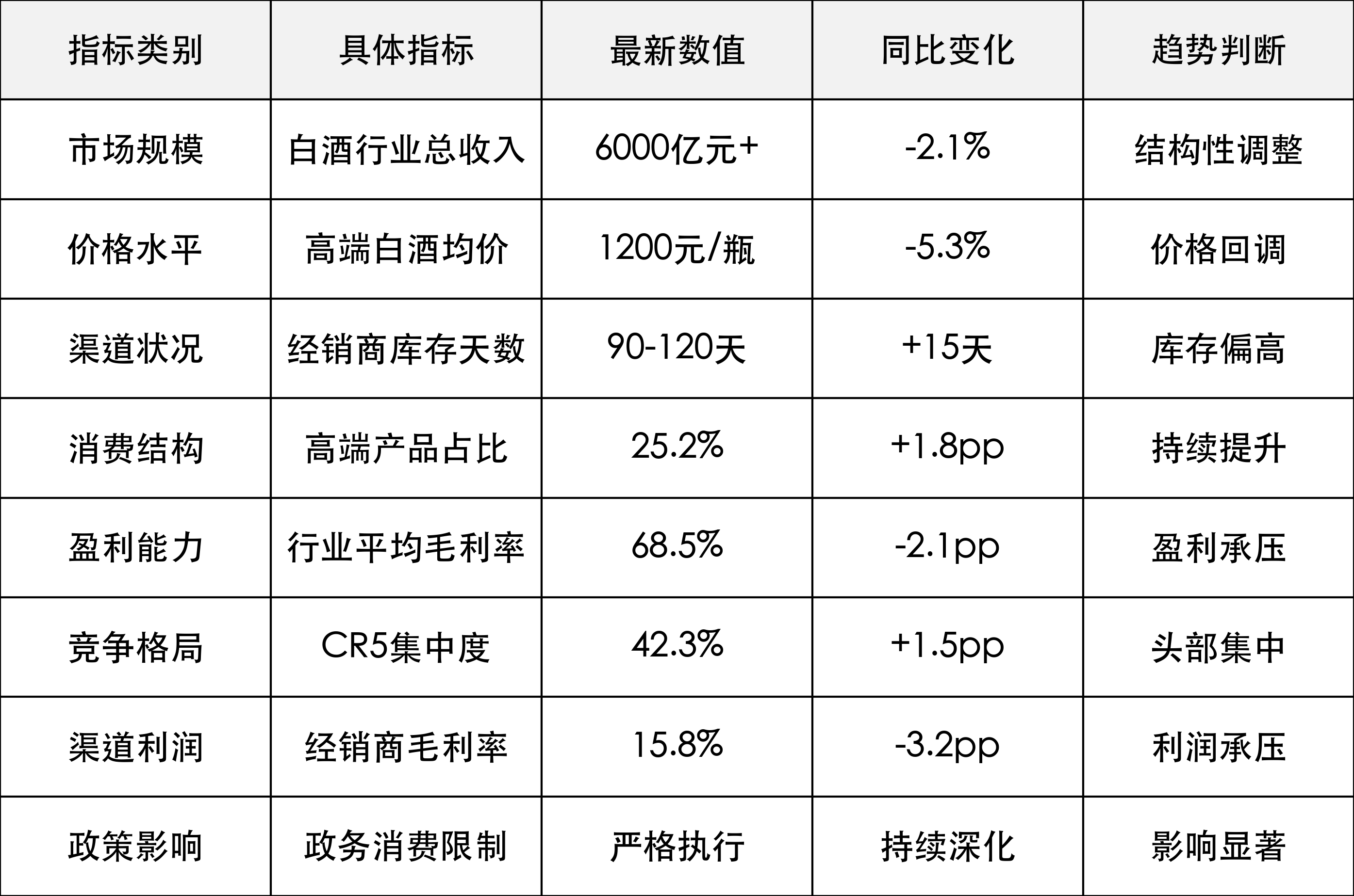 行业关键数据一览