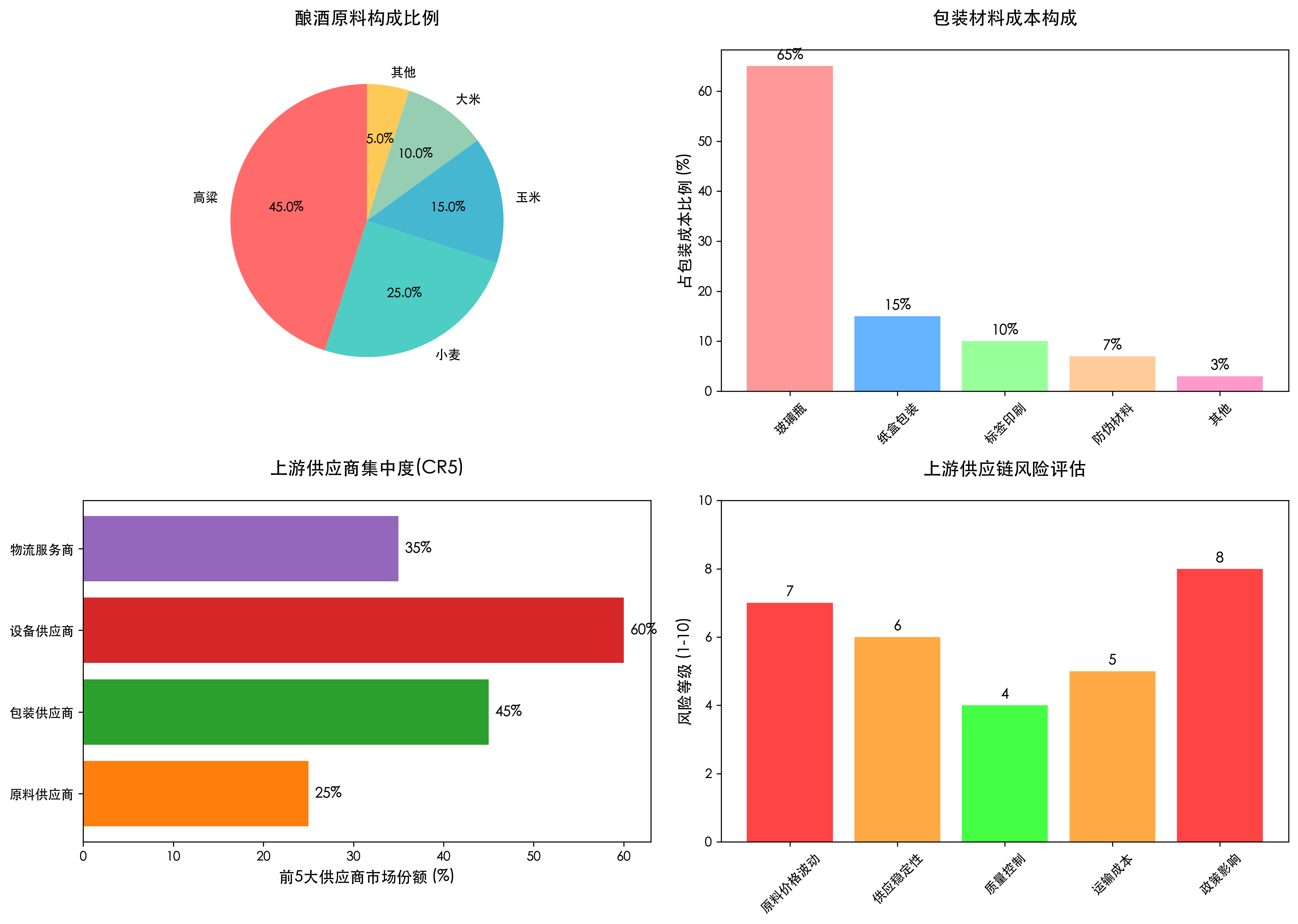 上游供应商分布