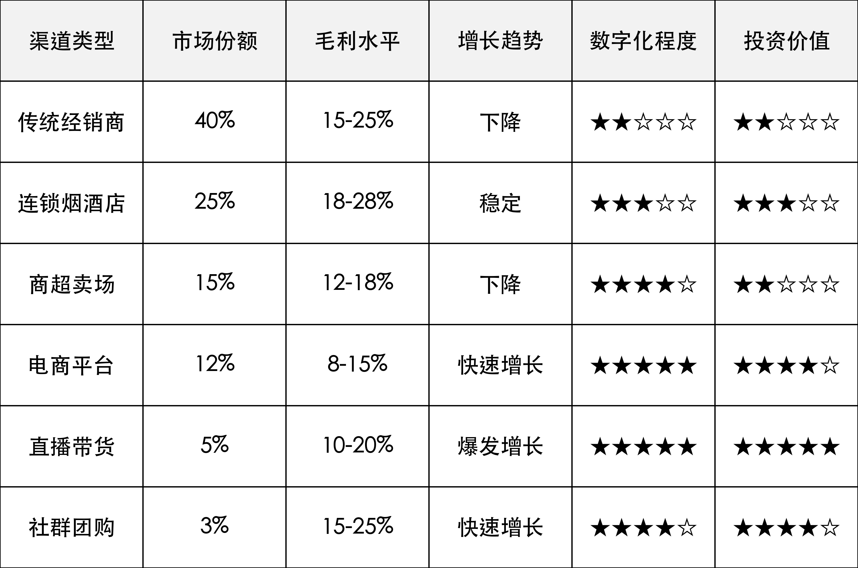 下游渠道价值分析