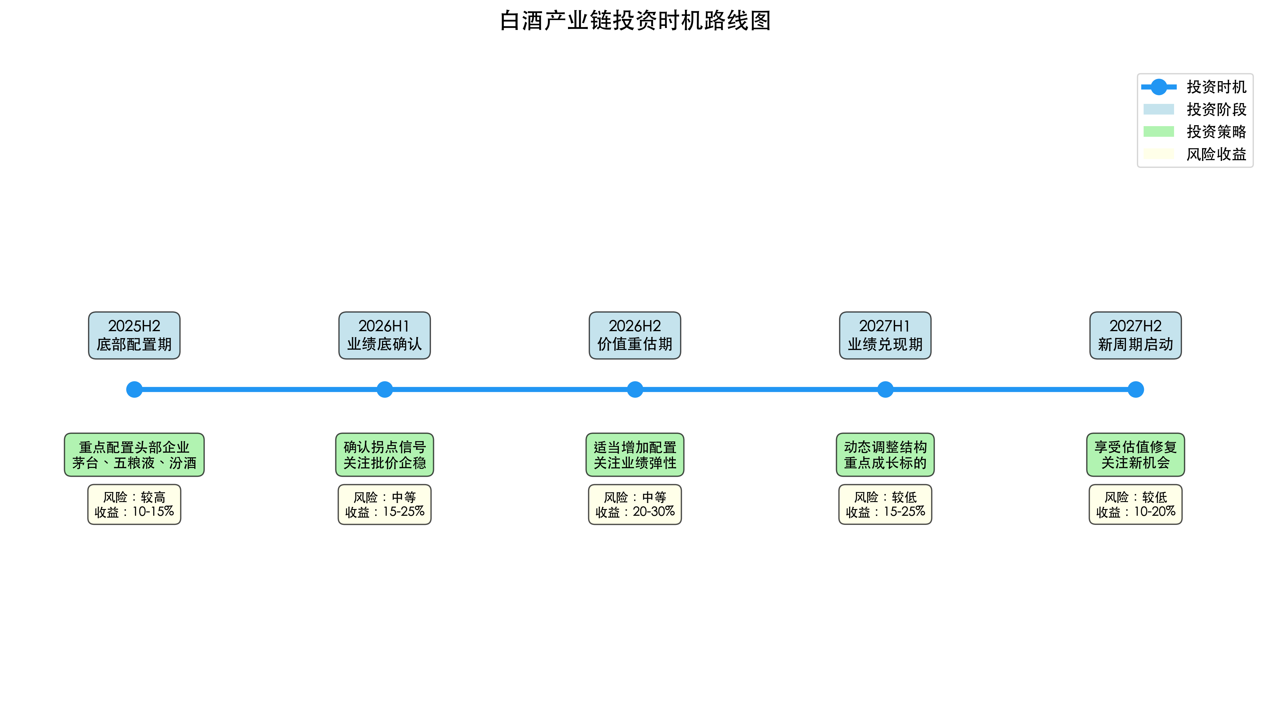 投资时机路线图