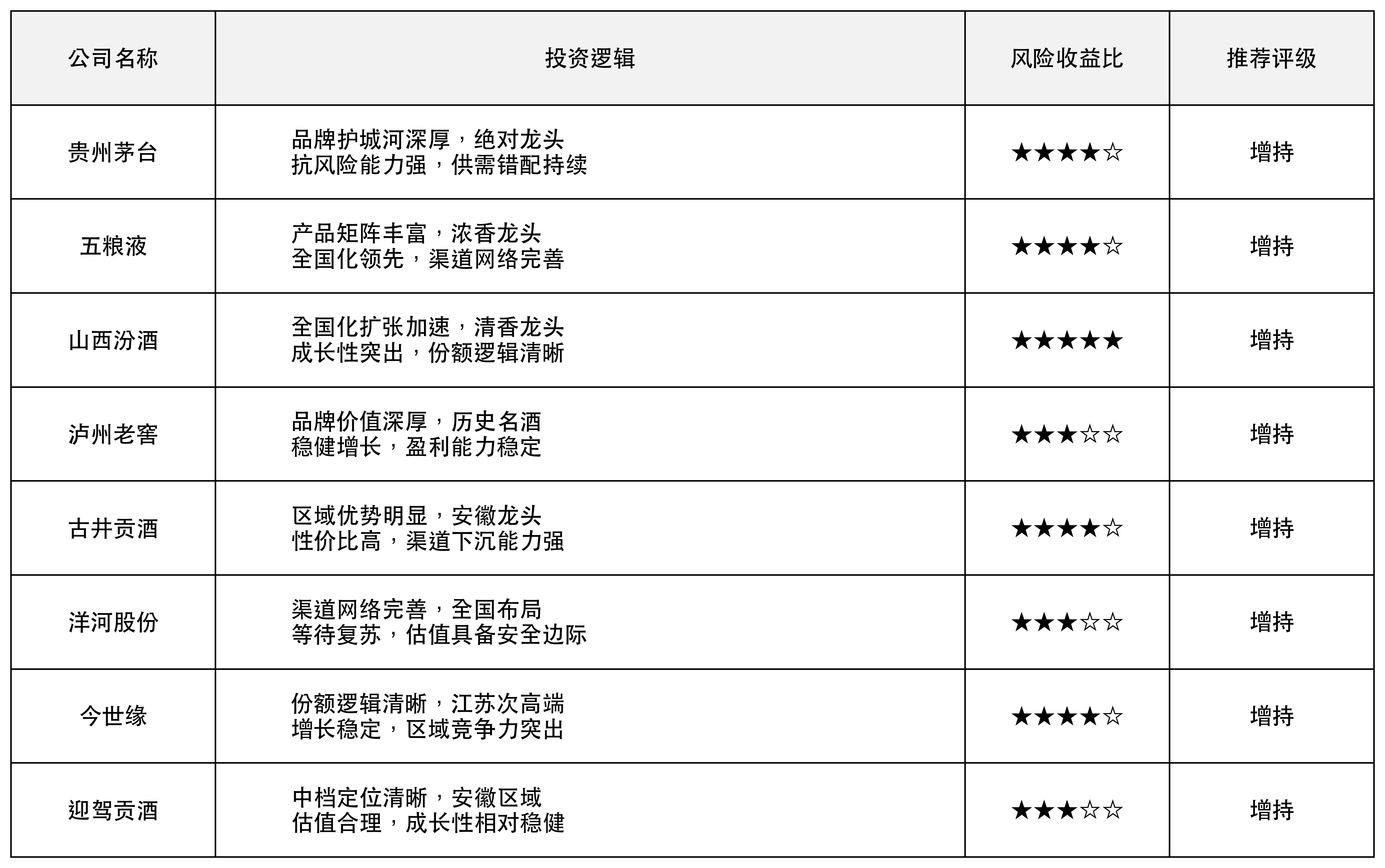 核心标的投资价值对比