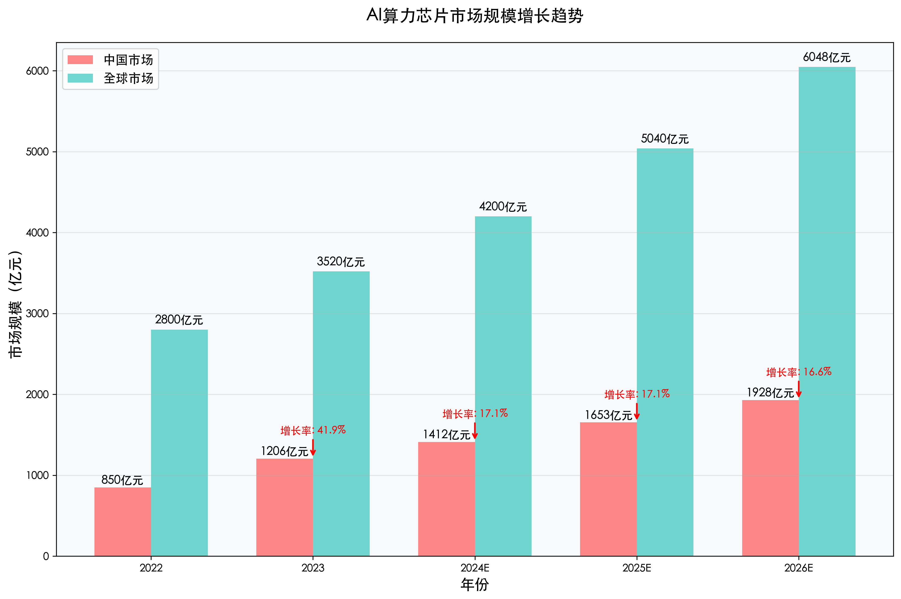 AI算力芯片市场规模增长趋势