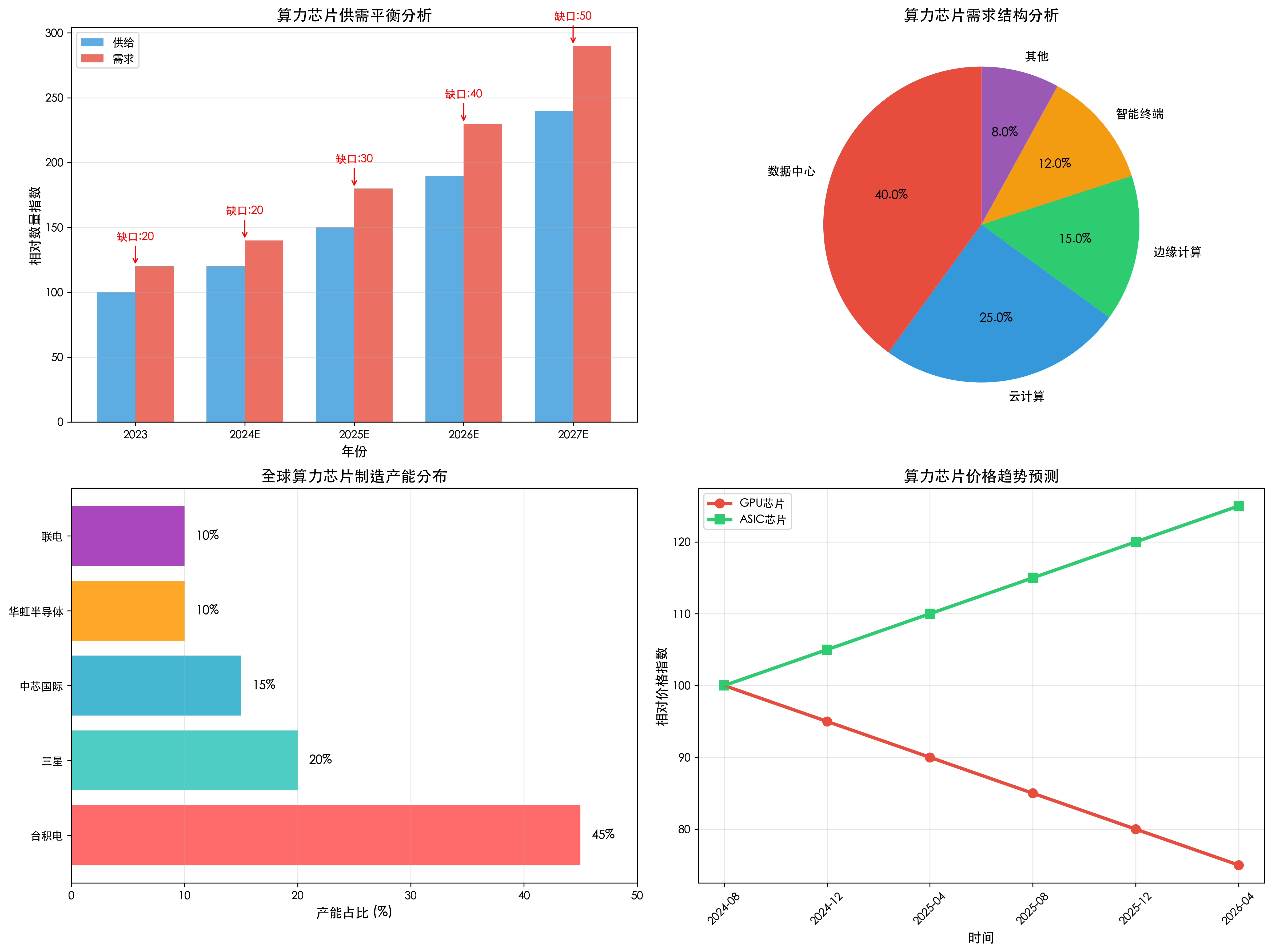 算力芯片供需分析