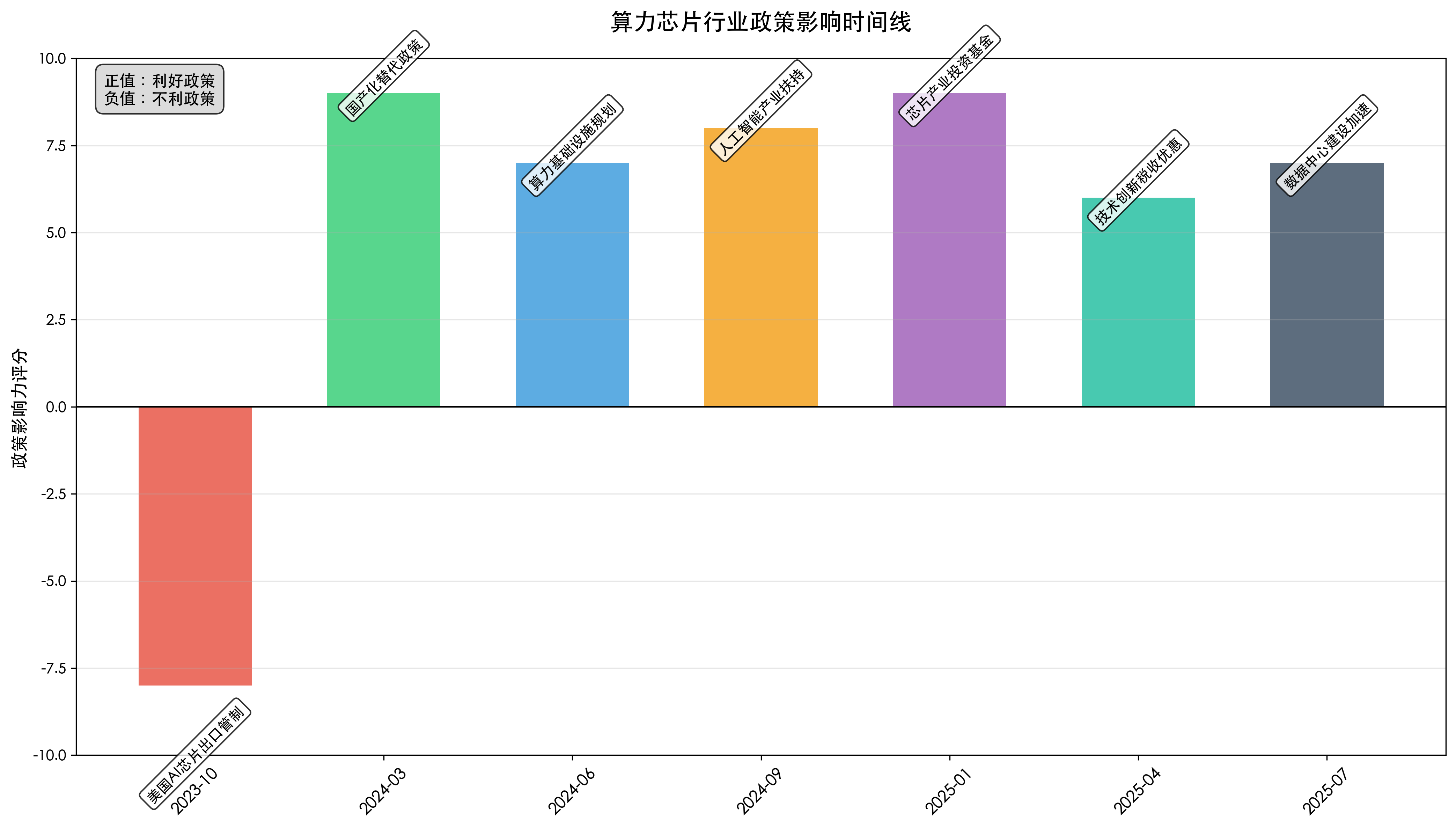 算力芯片政策影响时间线