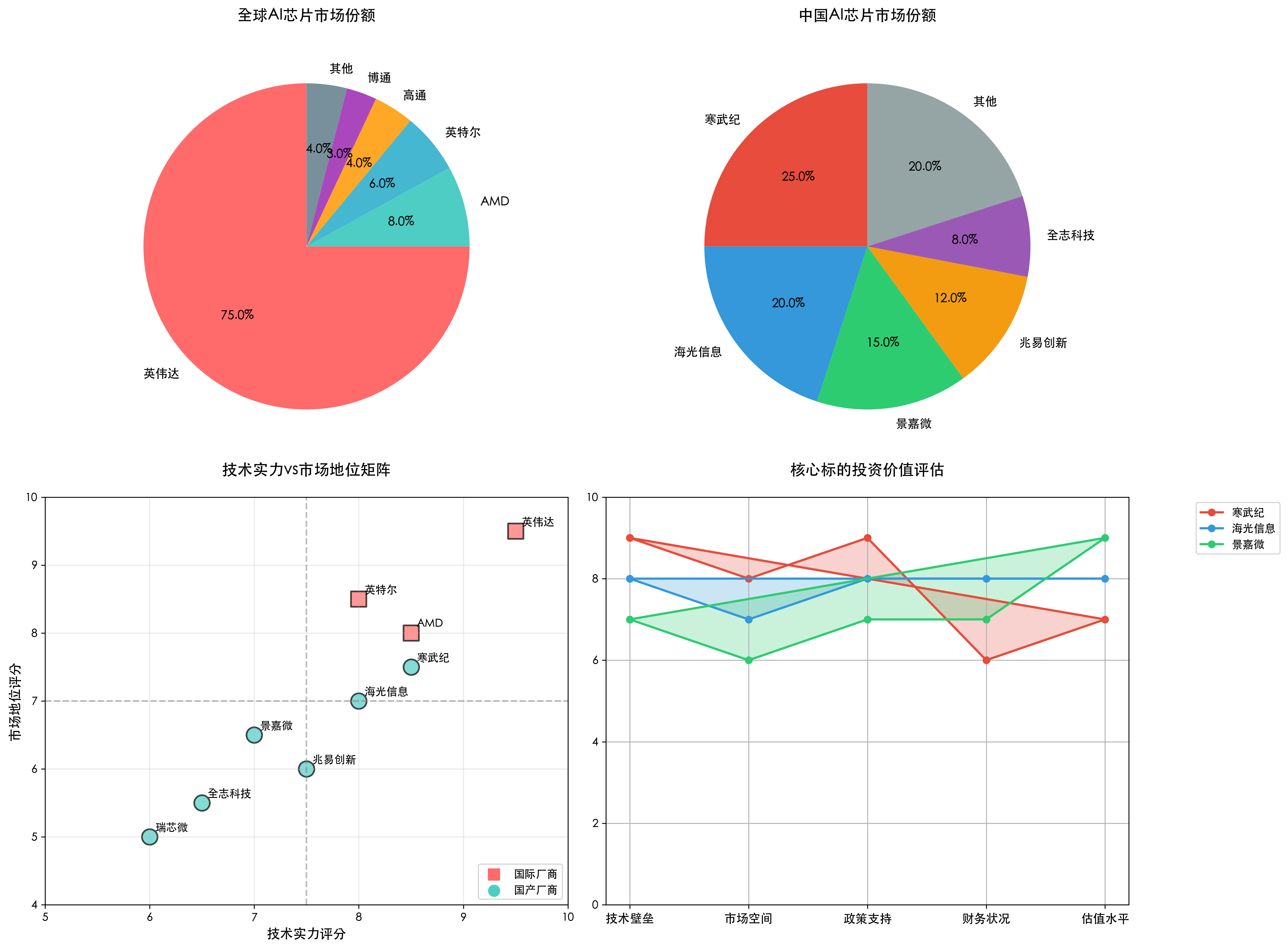 算力芯片竞争格局分析