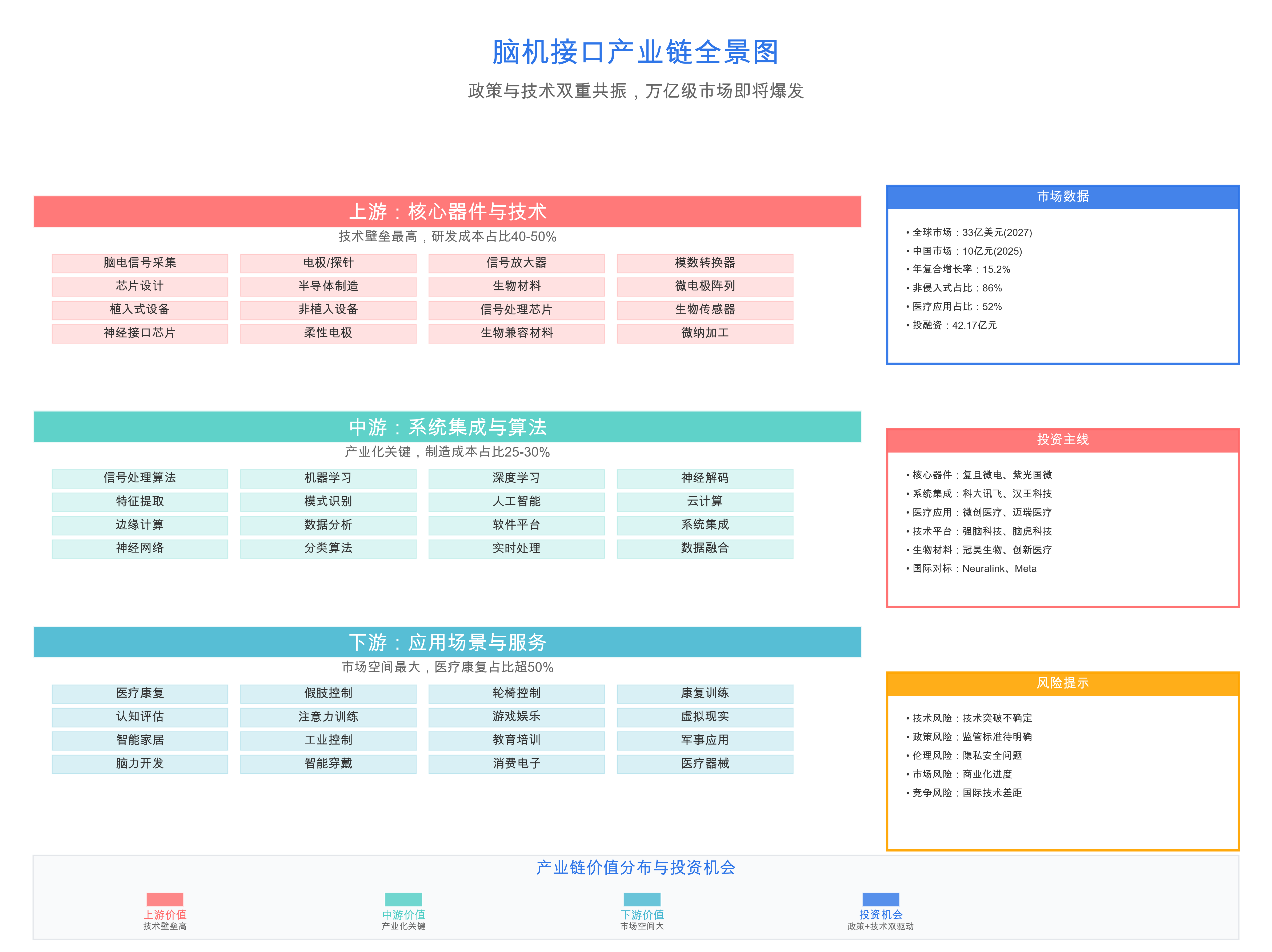 脑机接口产业链全景图