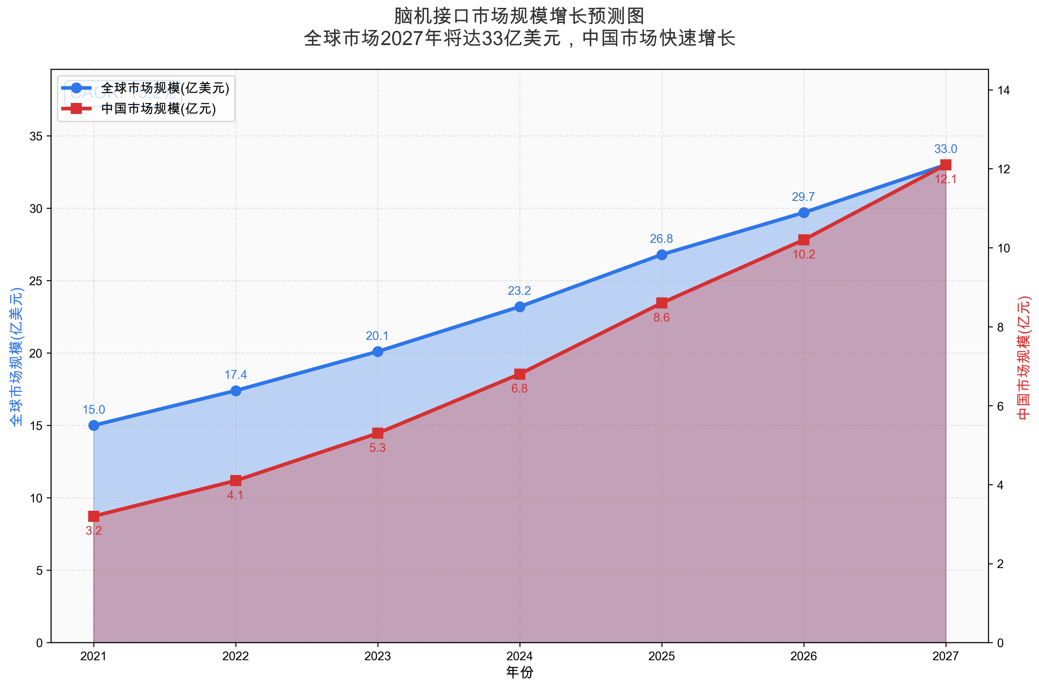 脑机接口市场规模增长预测