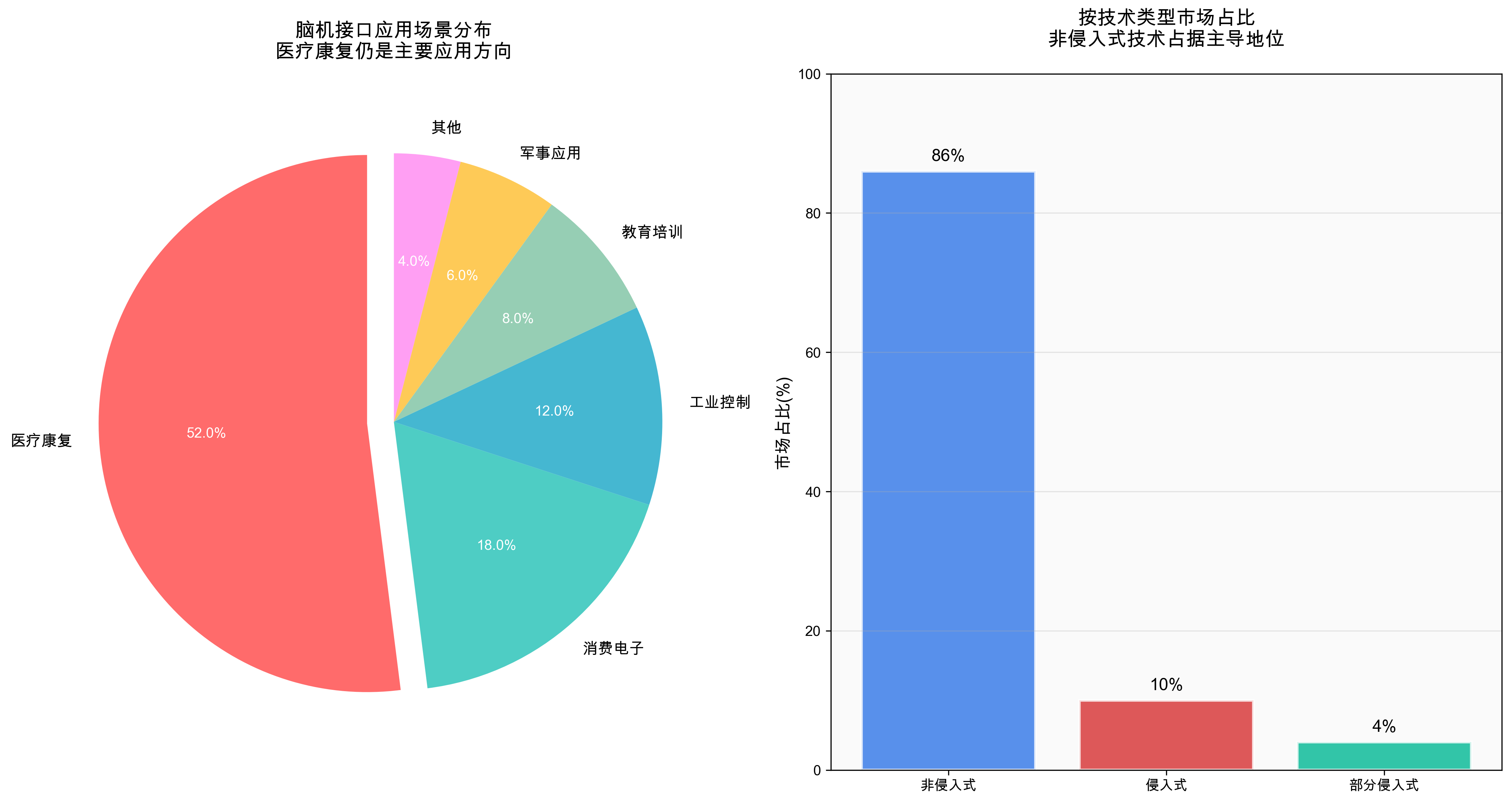 脑机接口应用场景分布