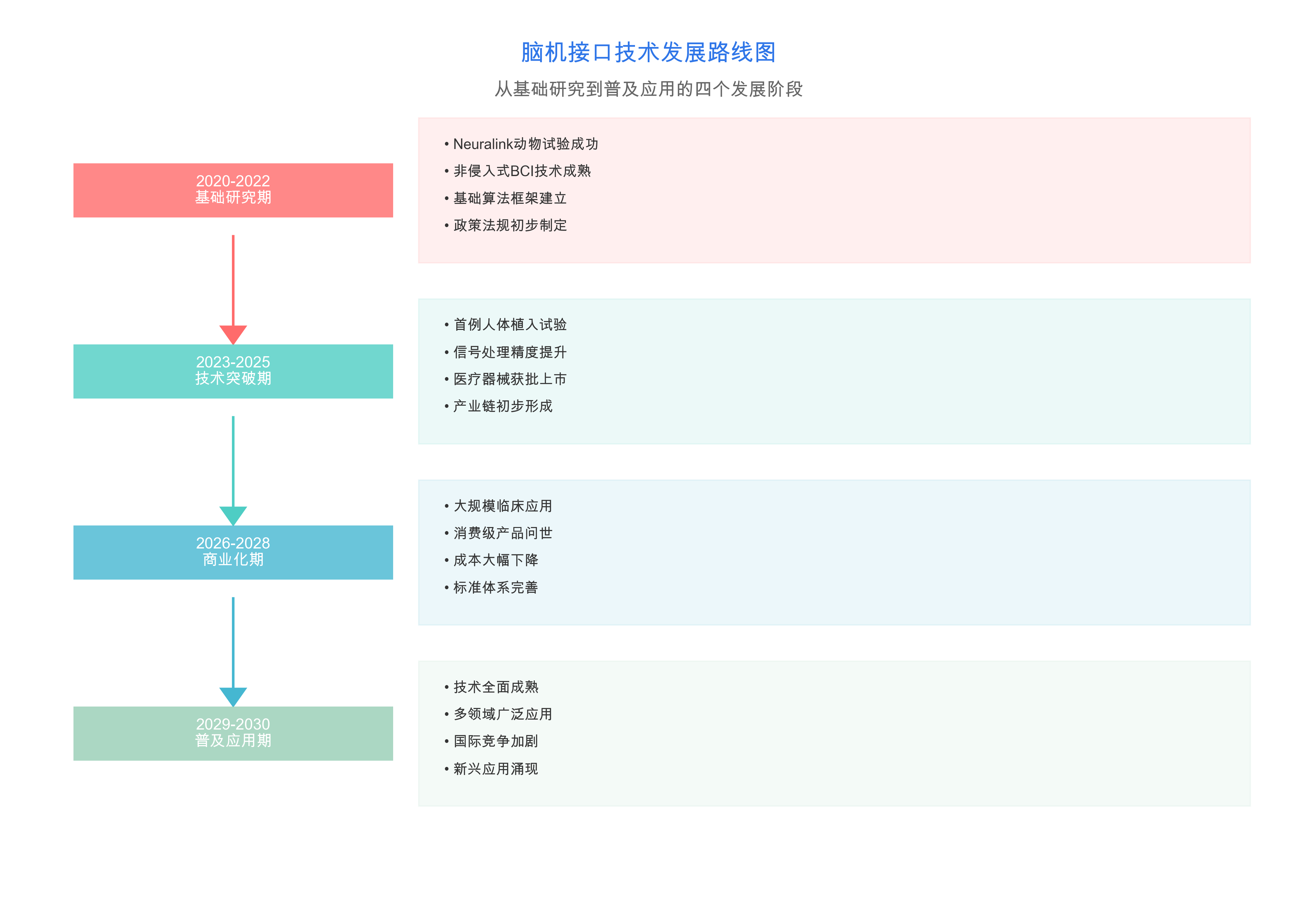 脑机接口技术发展路线图