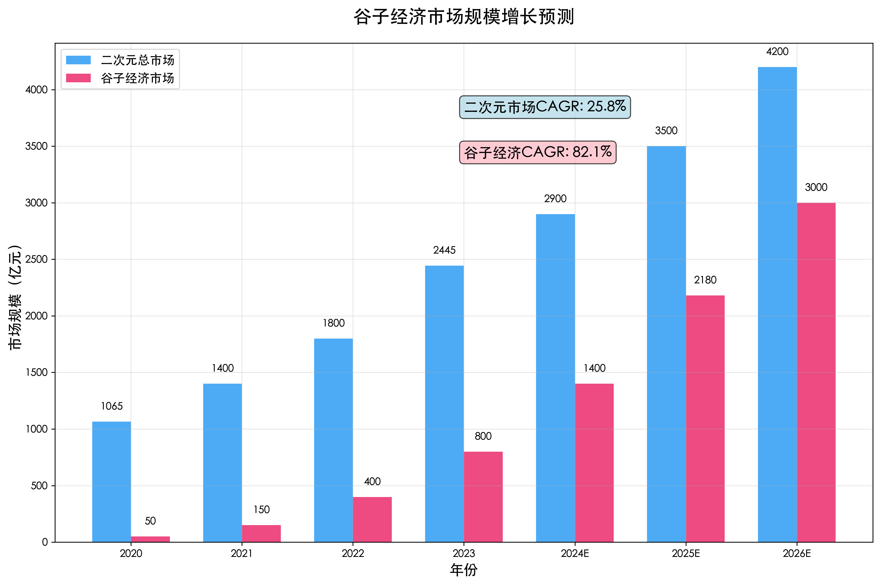谷子经济市场规模增长预测