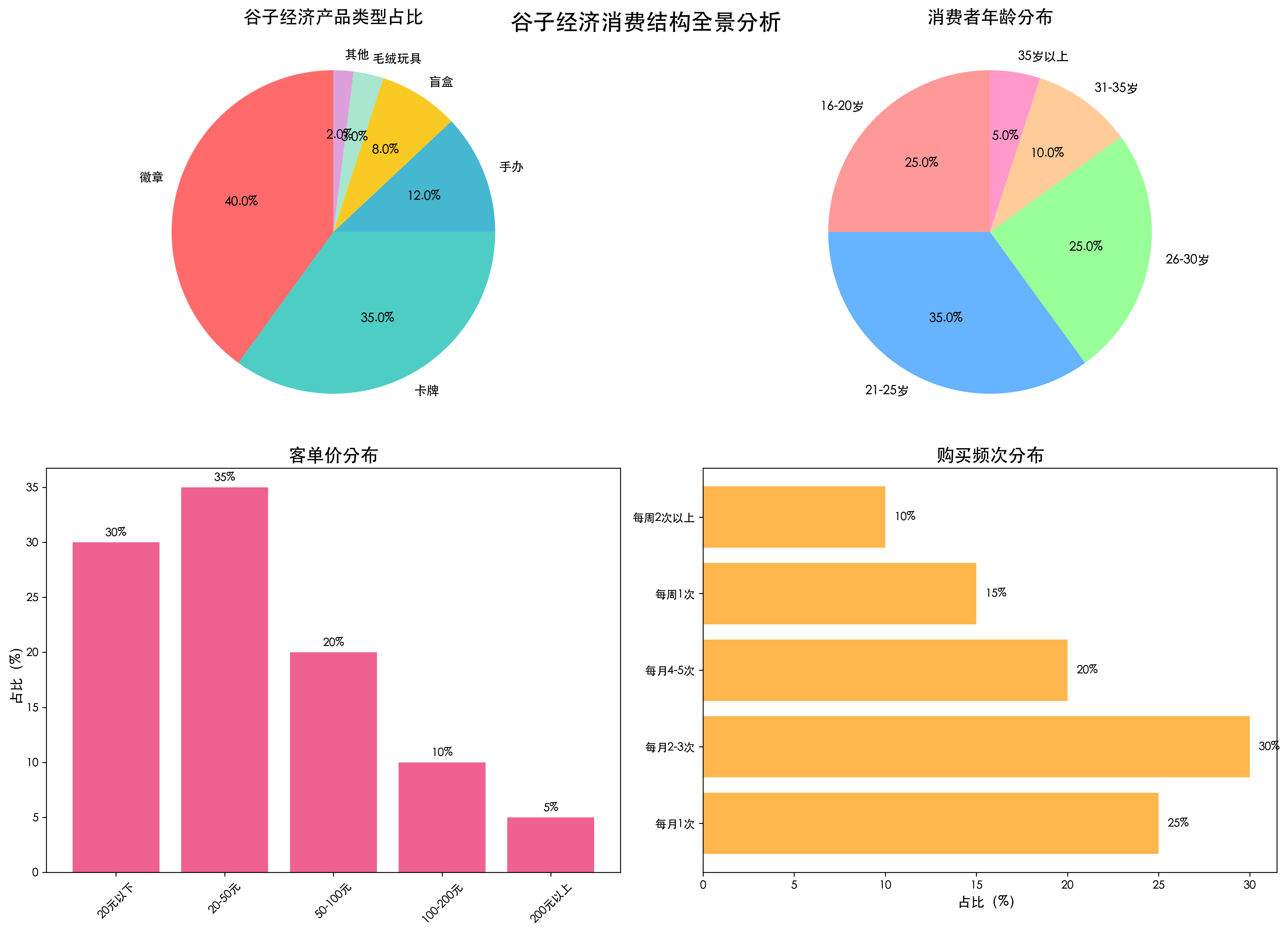 谷子经济消费结构分析
