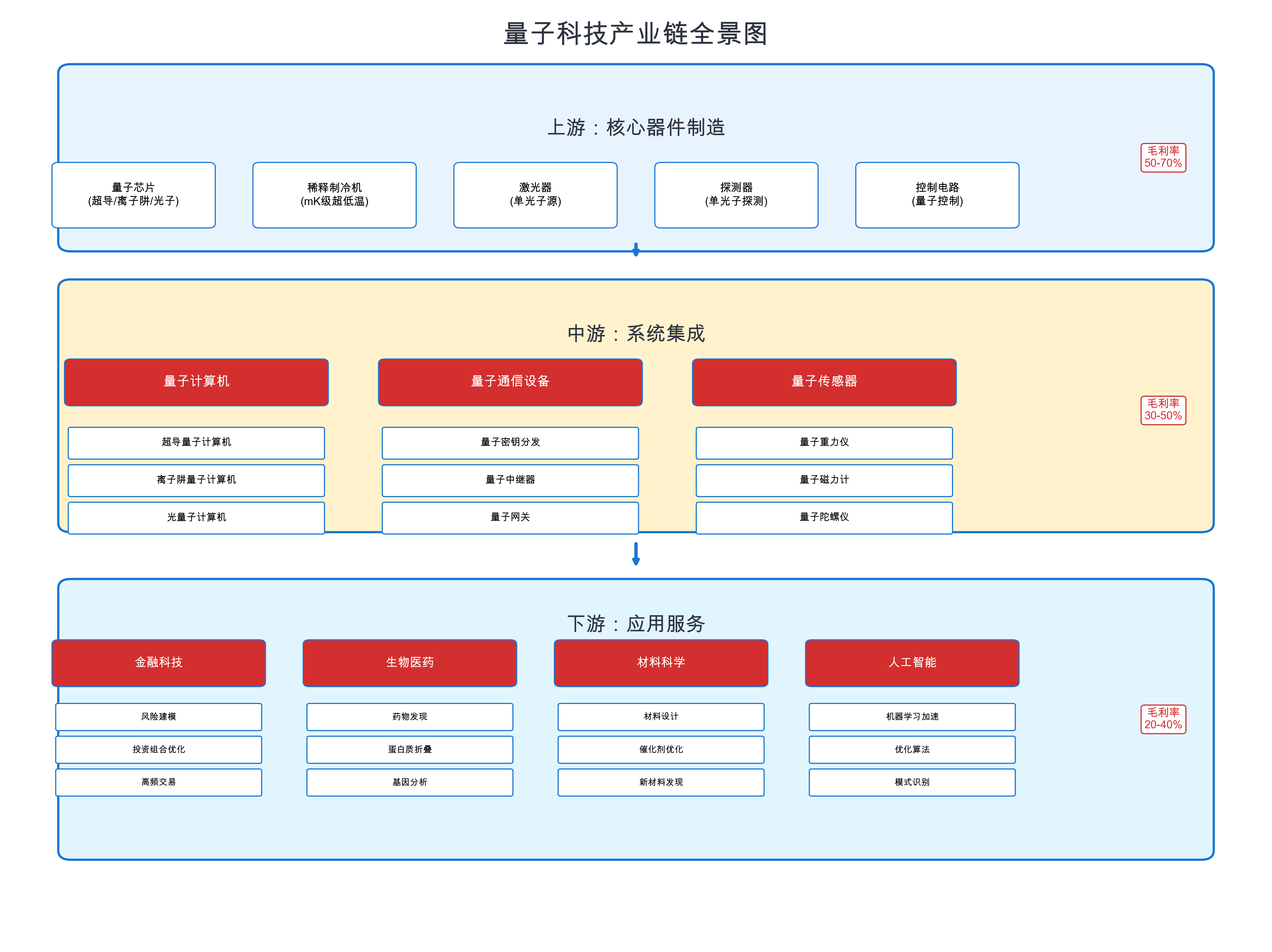 量子科技产业链全景图