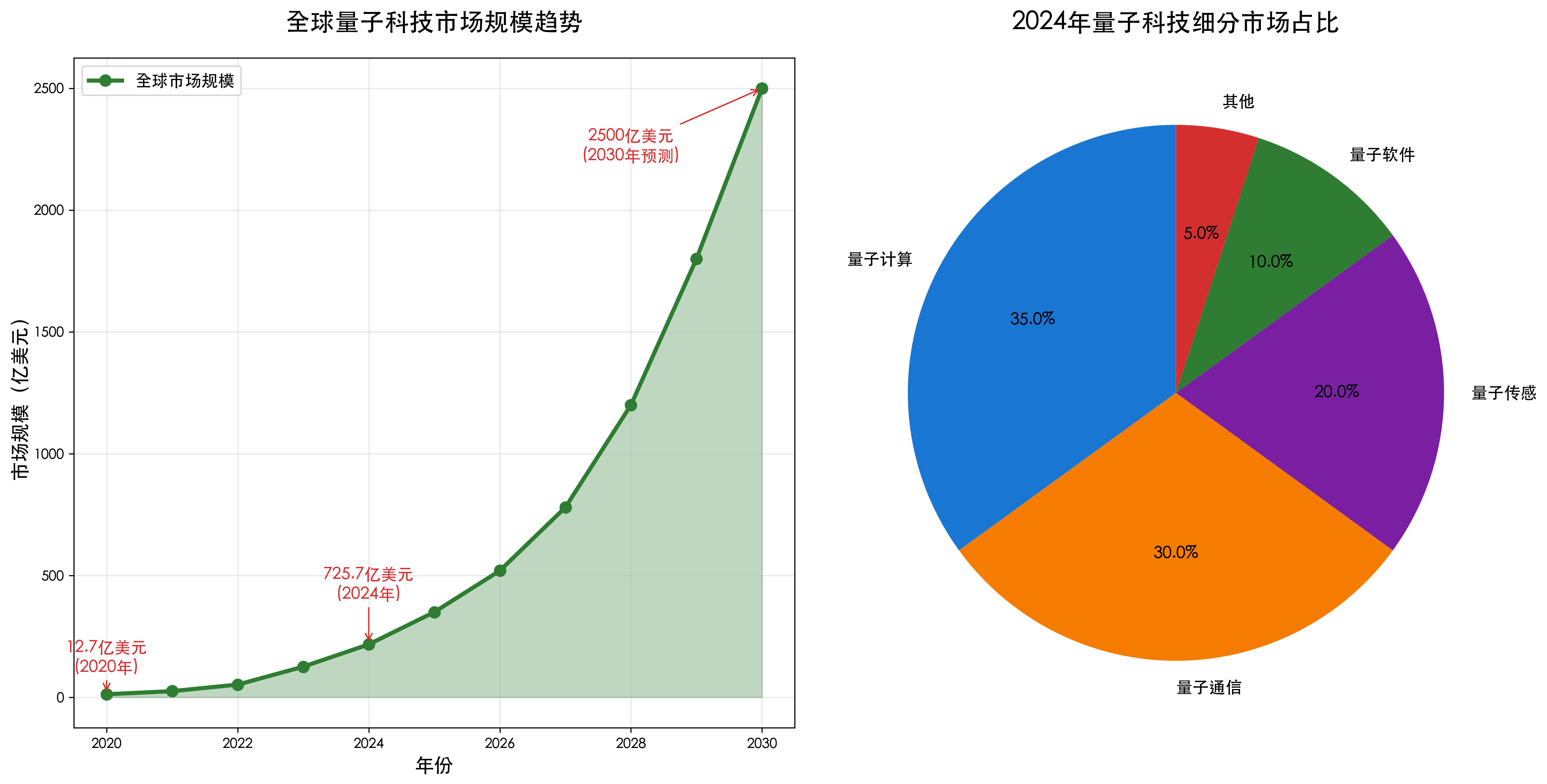 量子科技市场规模分析