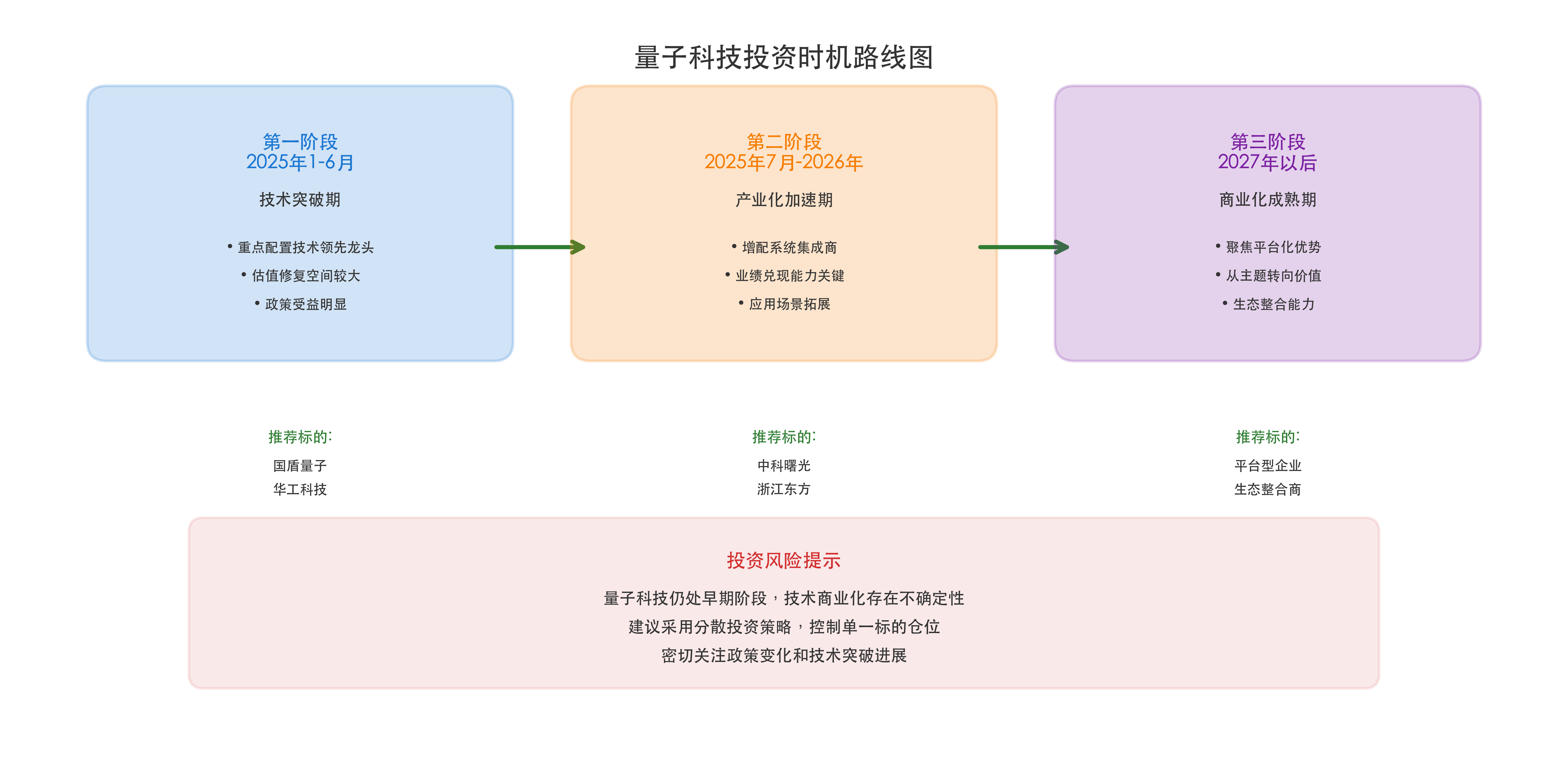 量子科技投资时机路线图