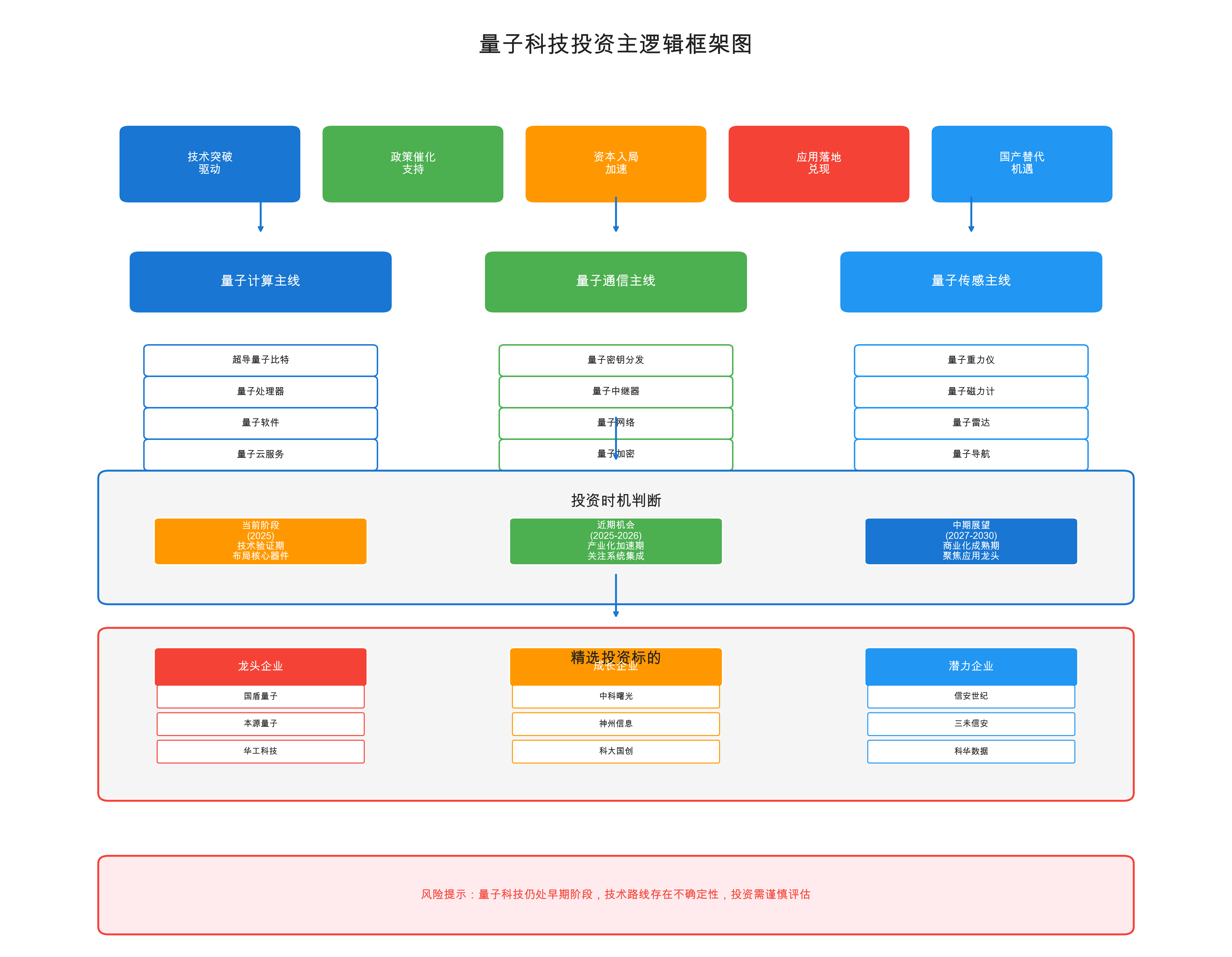 量子科技投资逻辑框架