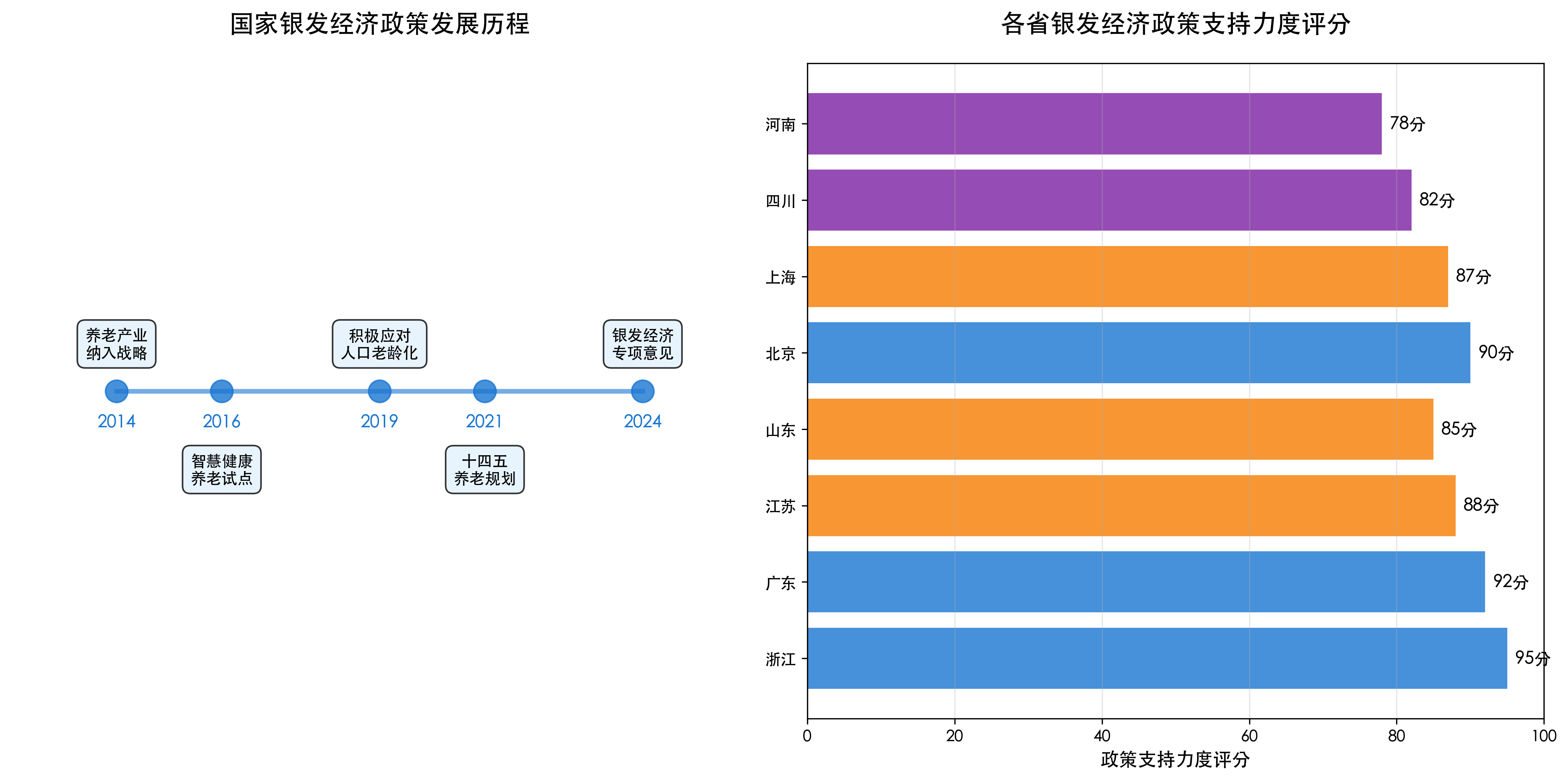 各省银发经济政策支持力度对比