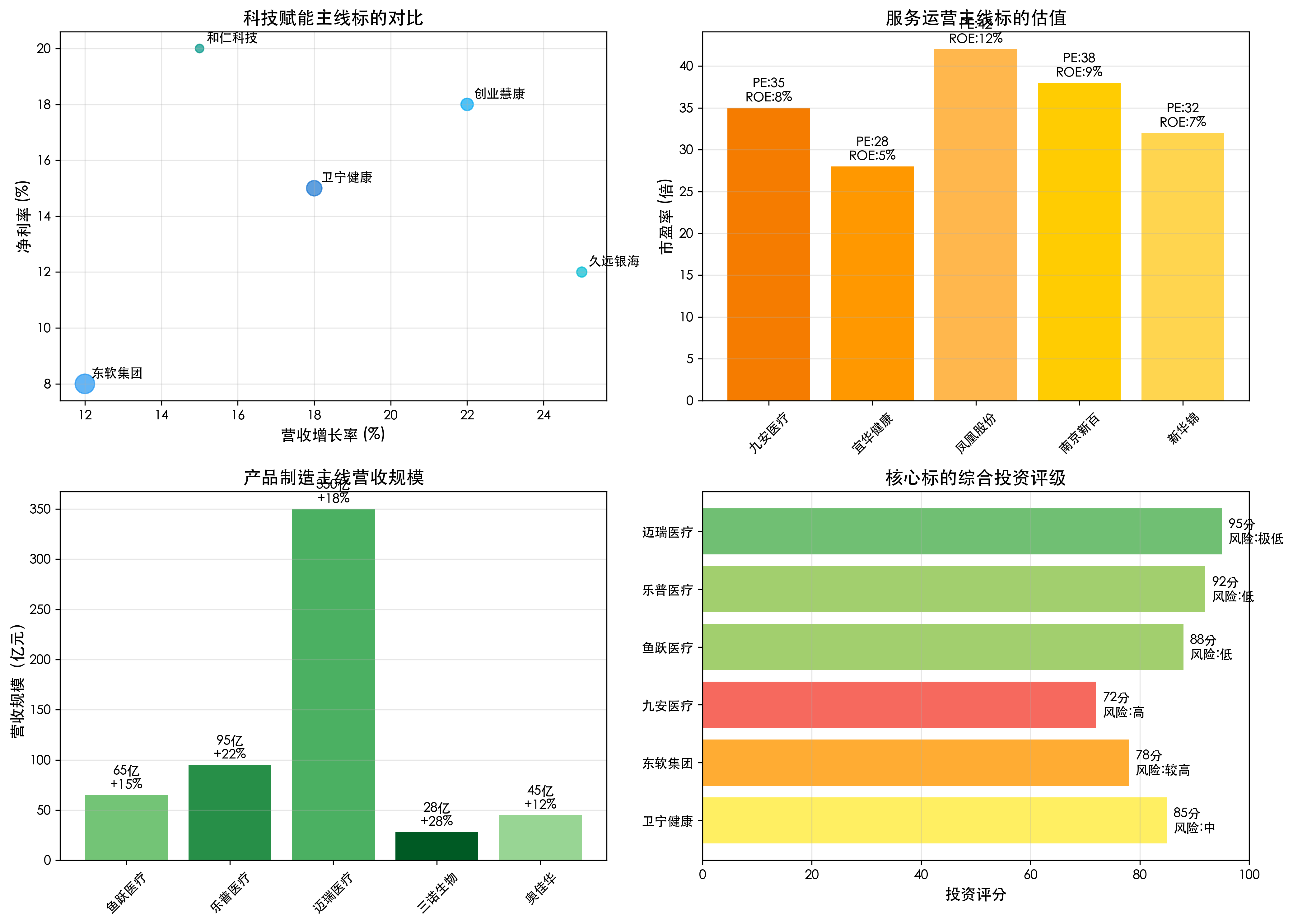 核心投资标的对比分析