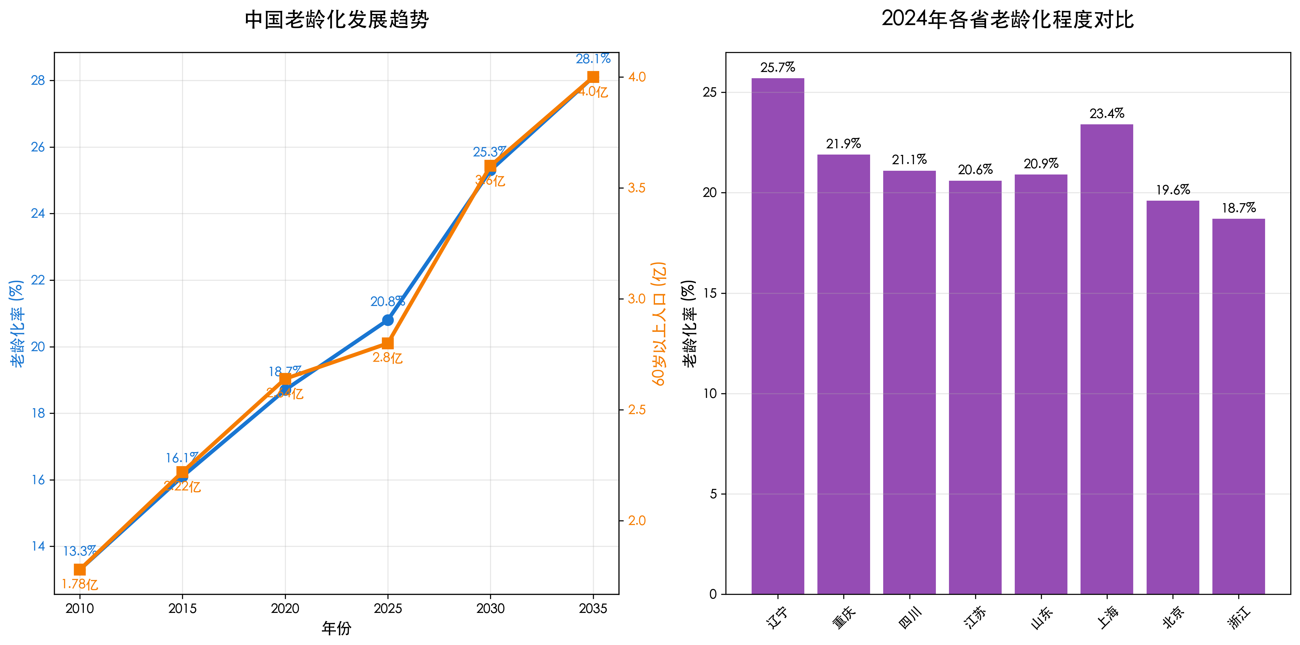 中国老龄化发展趋势分析