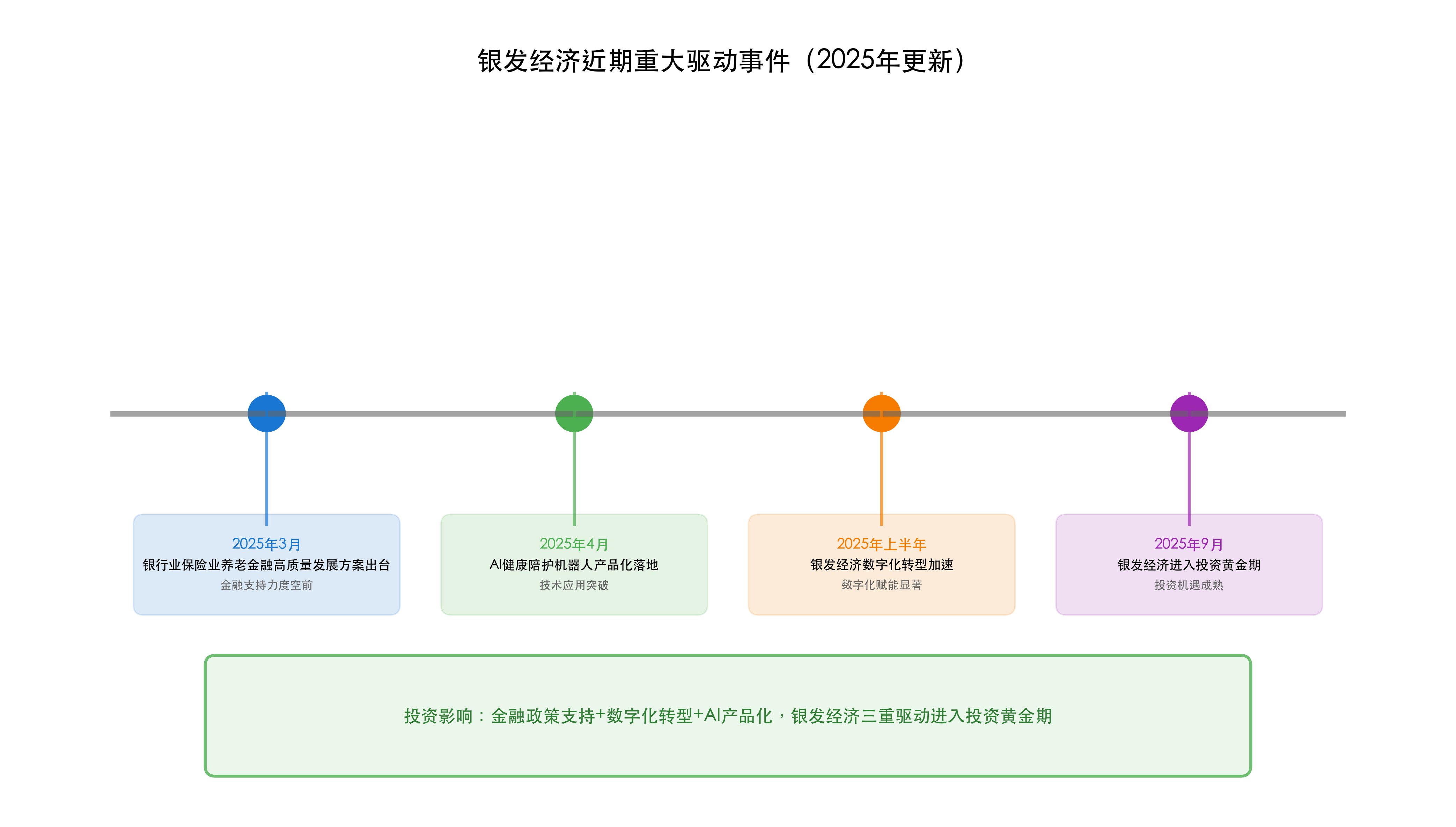 银发经济近期重大驱动事件