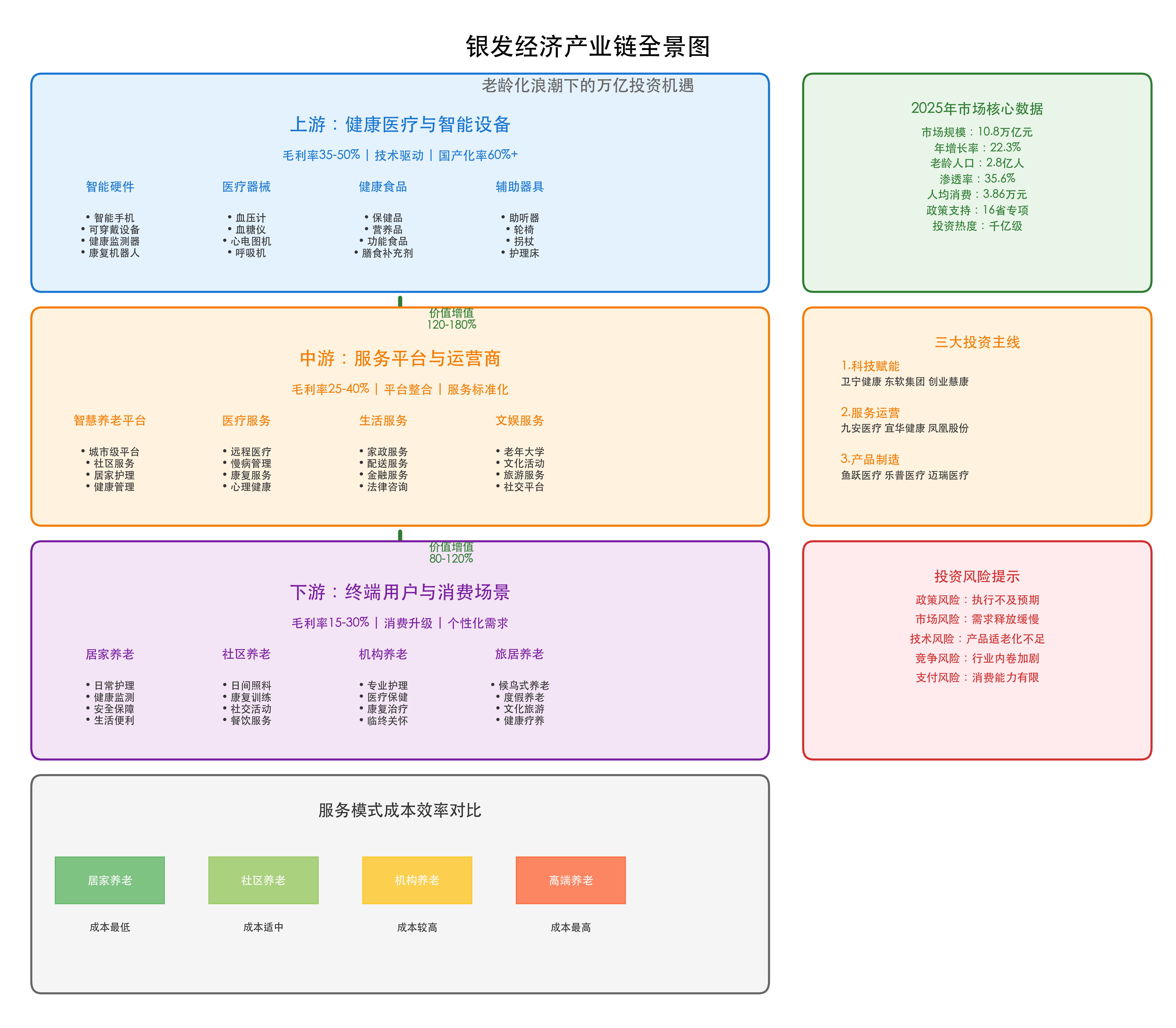 银发经济产业链全景图