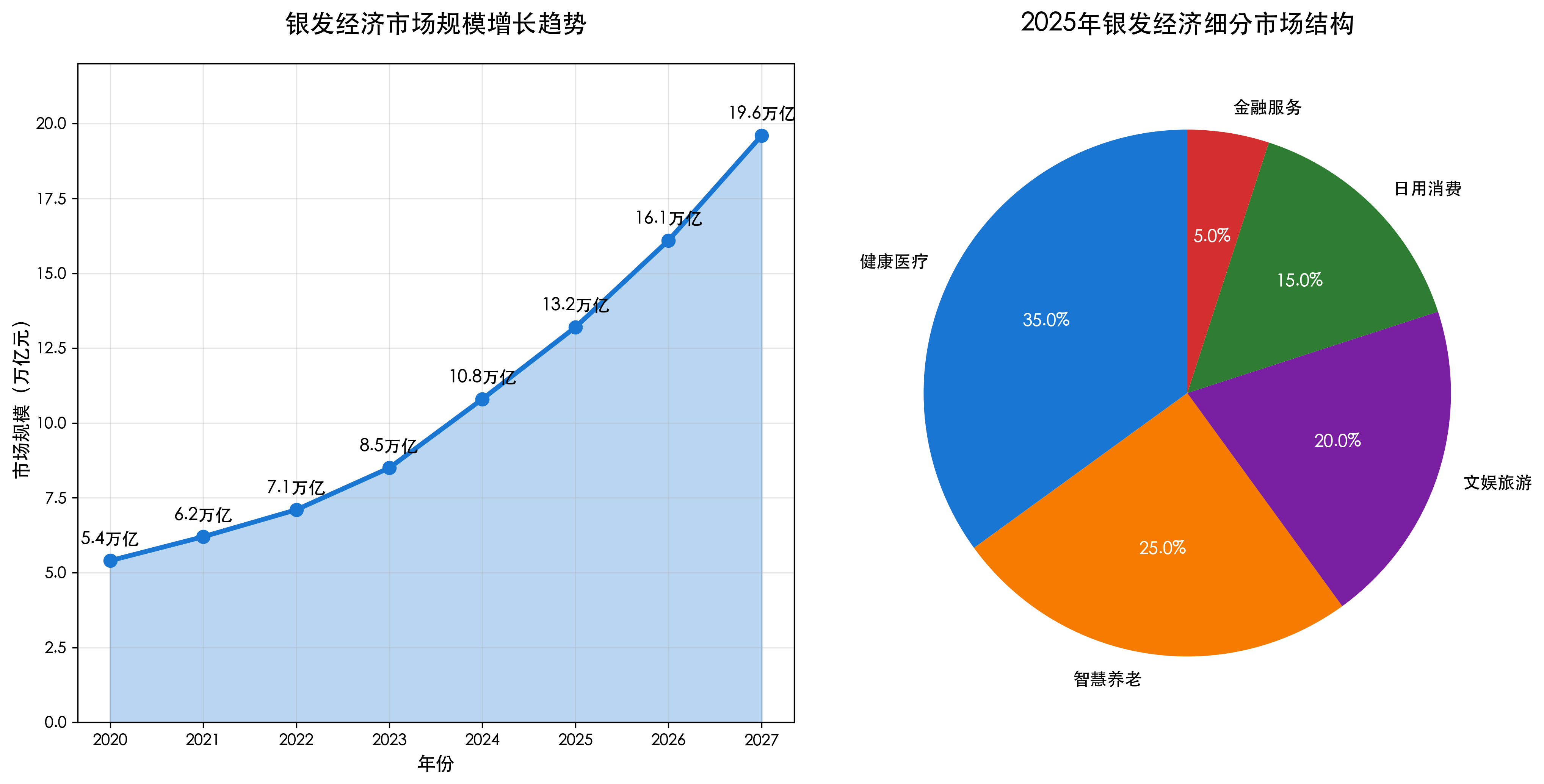 银发经济市场规模与增长预测