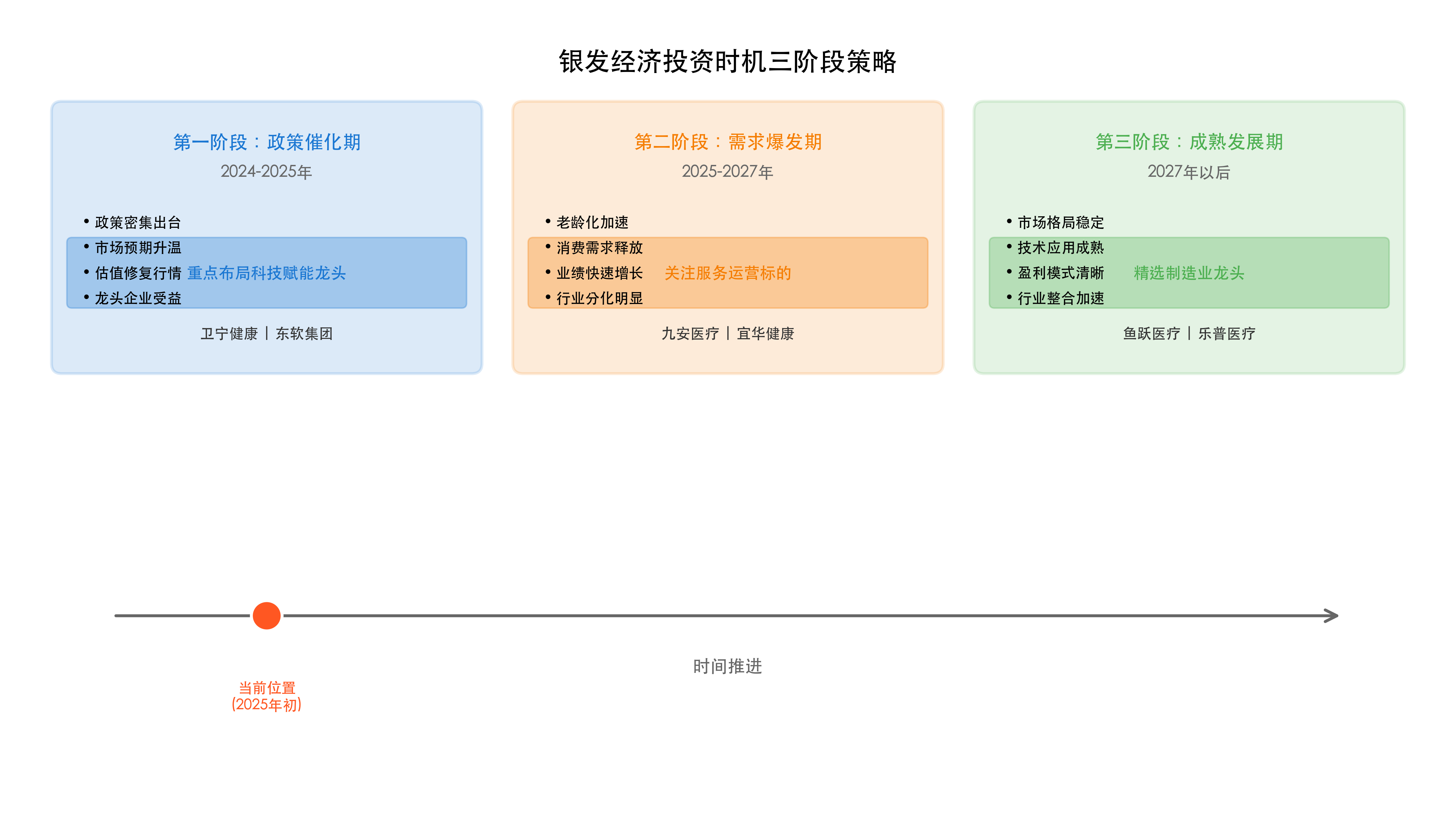银发经济投资时机三阶段策略