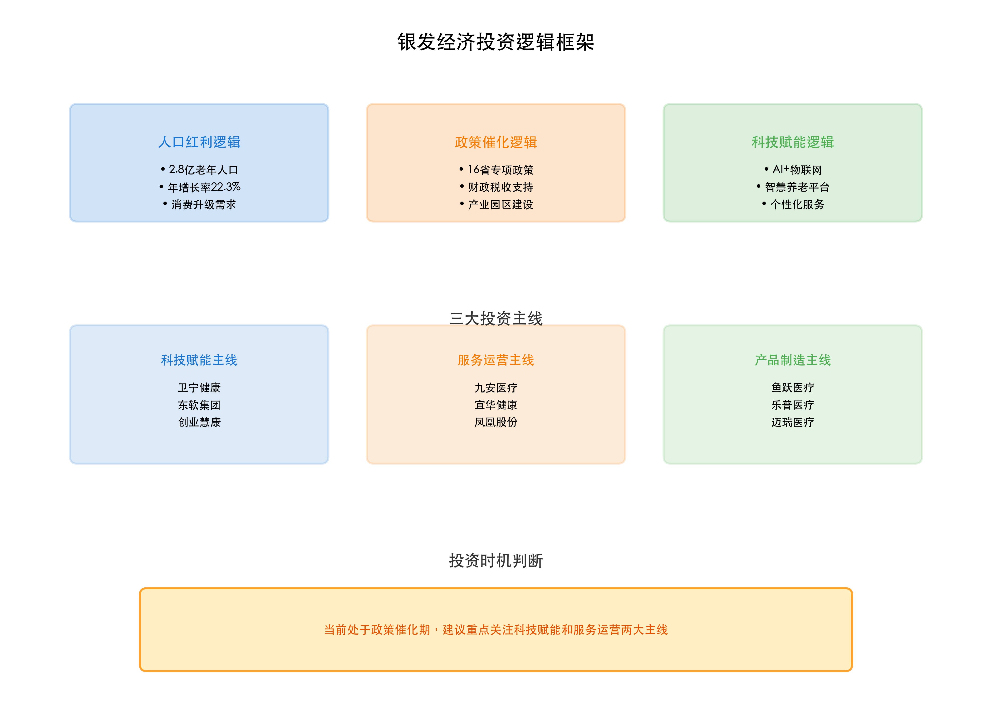 银发经济投资逻辑框架