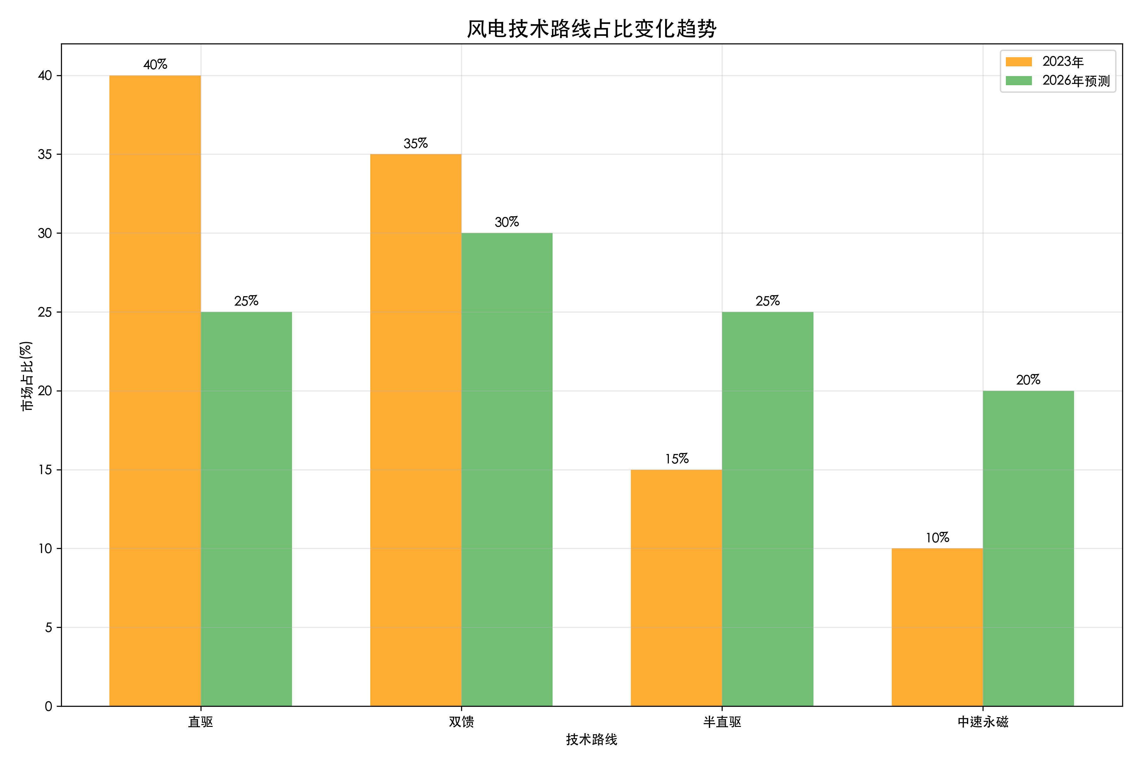 风电技术路线占比变化趋势
