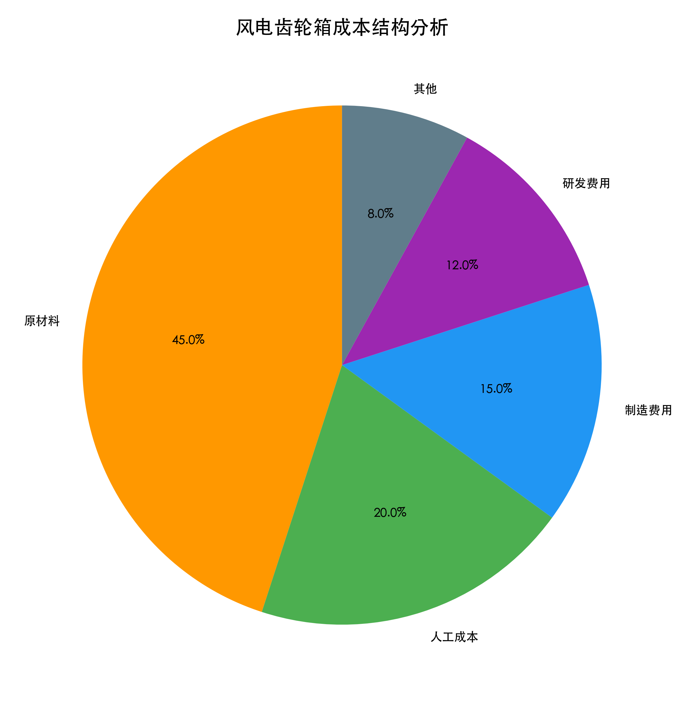 风电齿轮箱成本结构分析