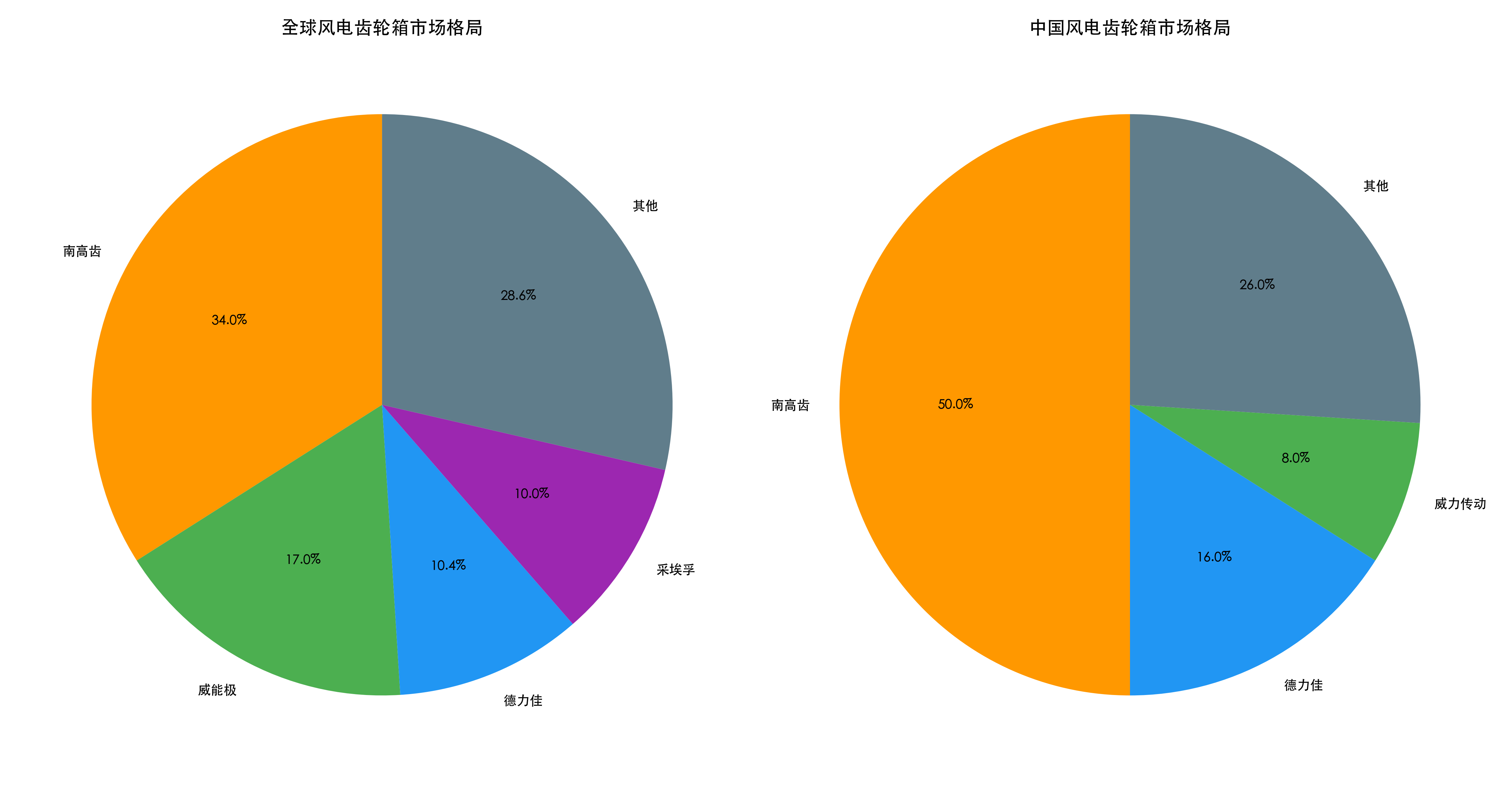 风电齿轮箱竞争格局对比