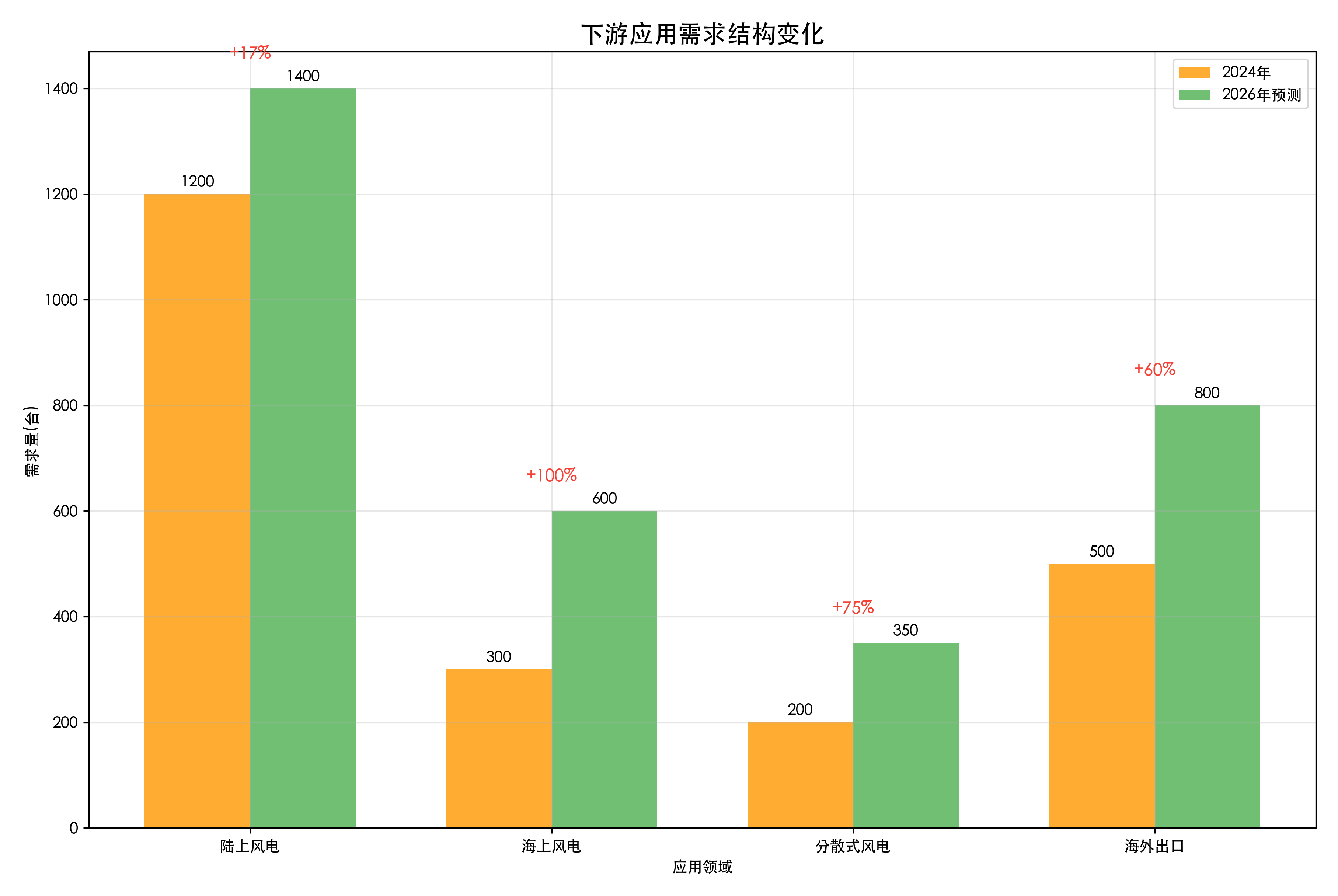 下游应用需求结构变化