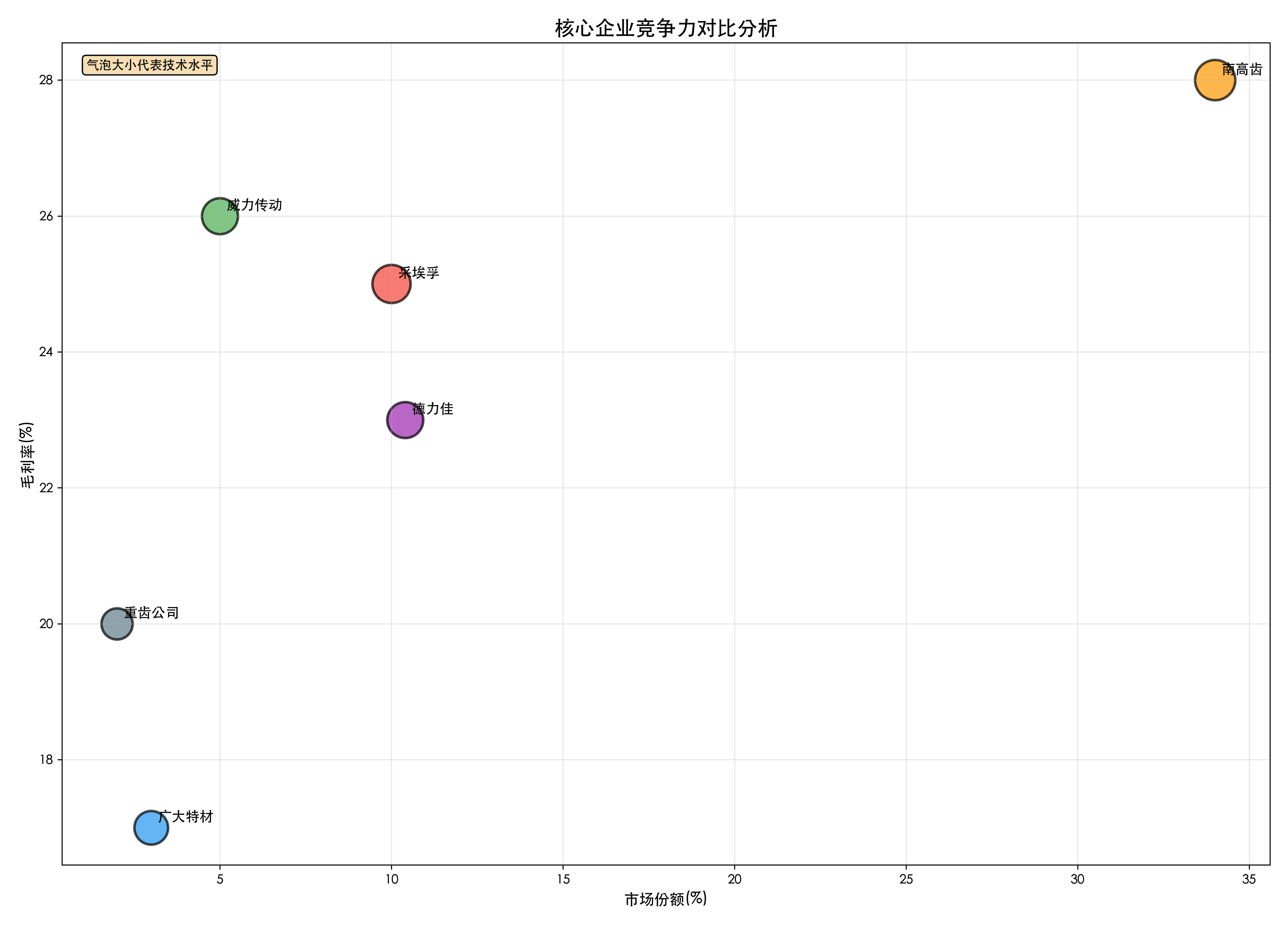 核心企业竞争力对比分析