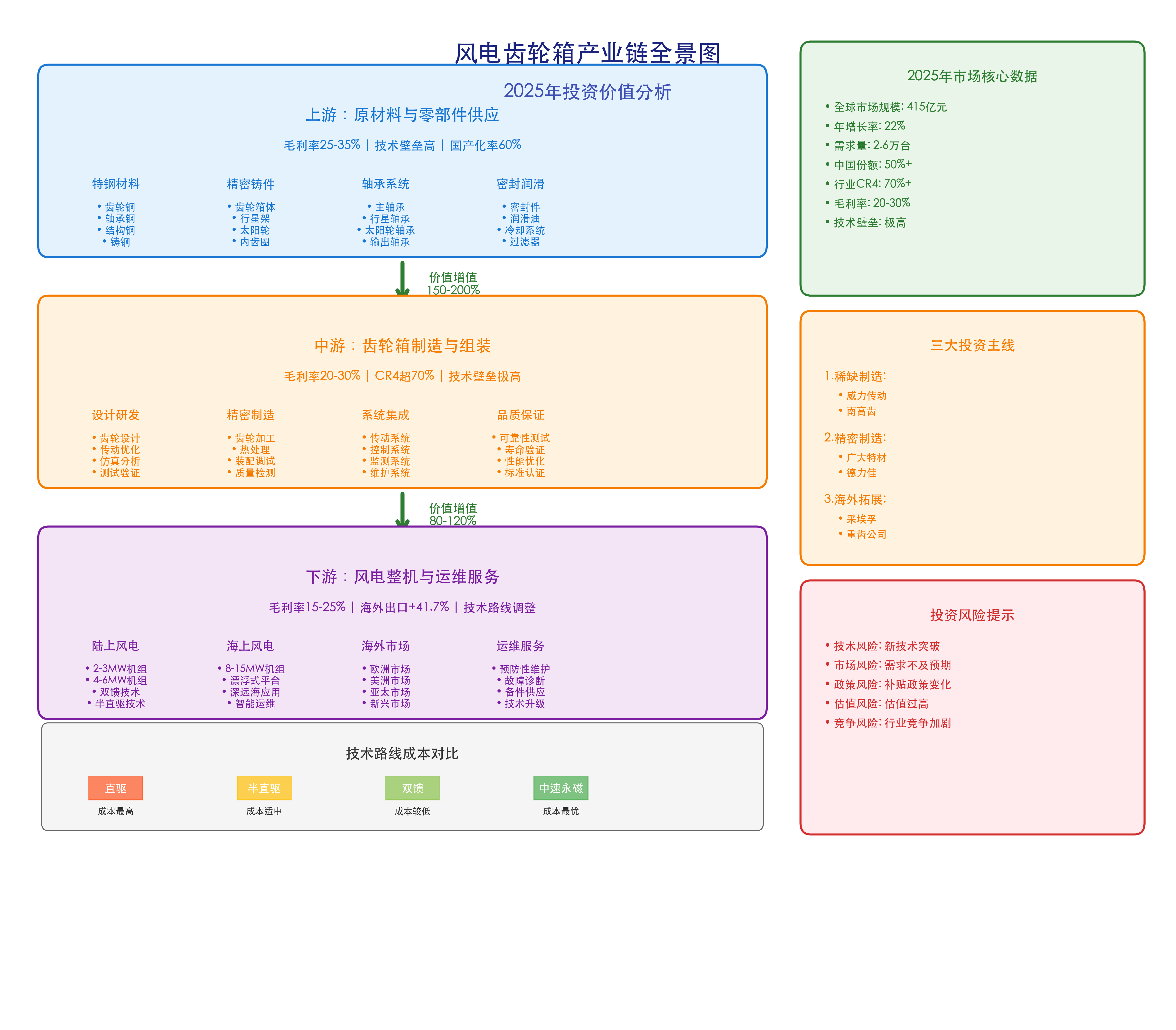 风电齿轮箱产业链全景图