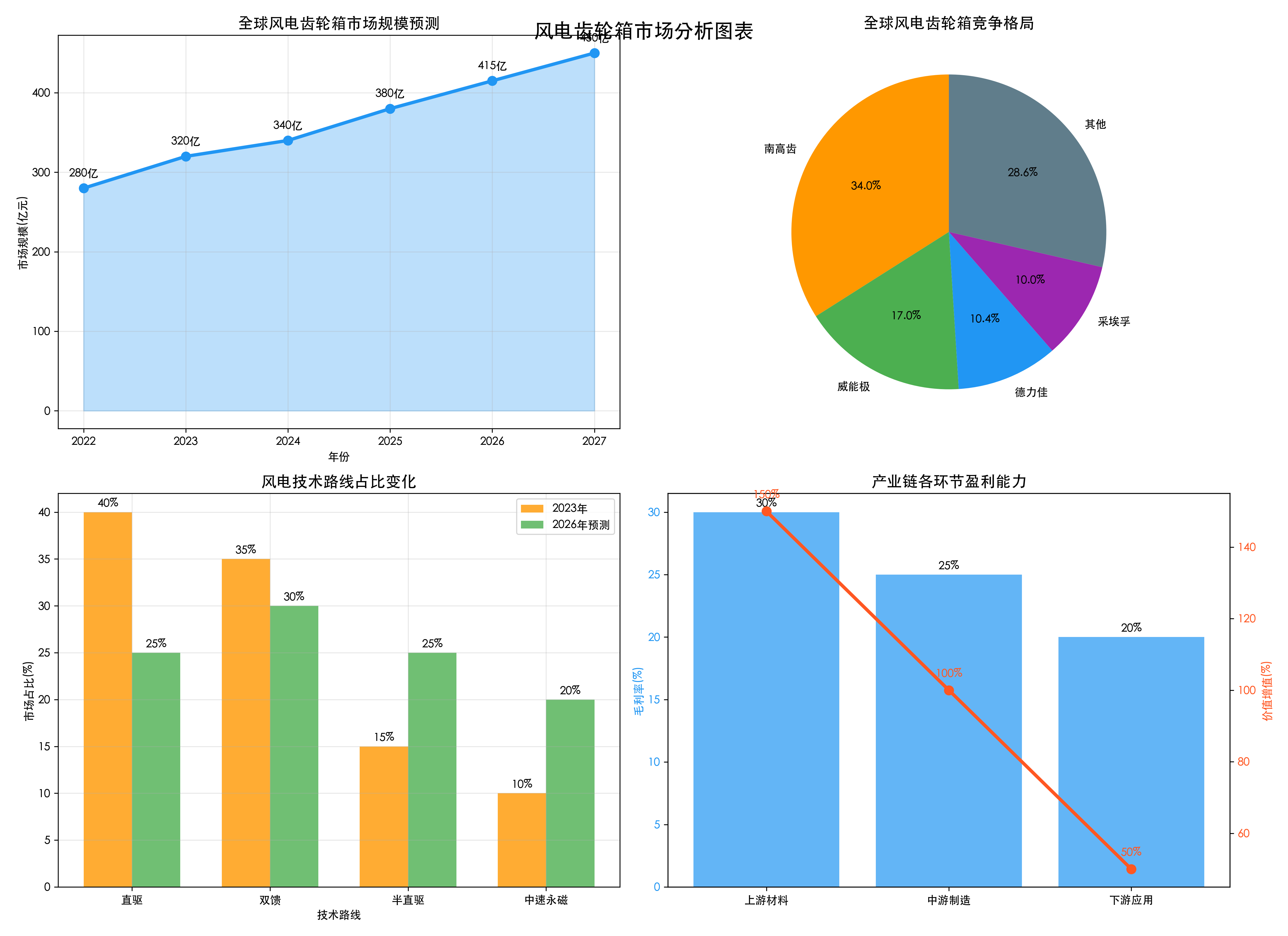 风电齿轮箱市场分析图表