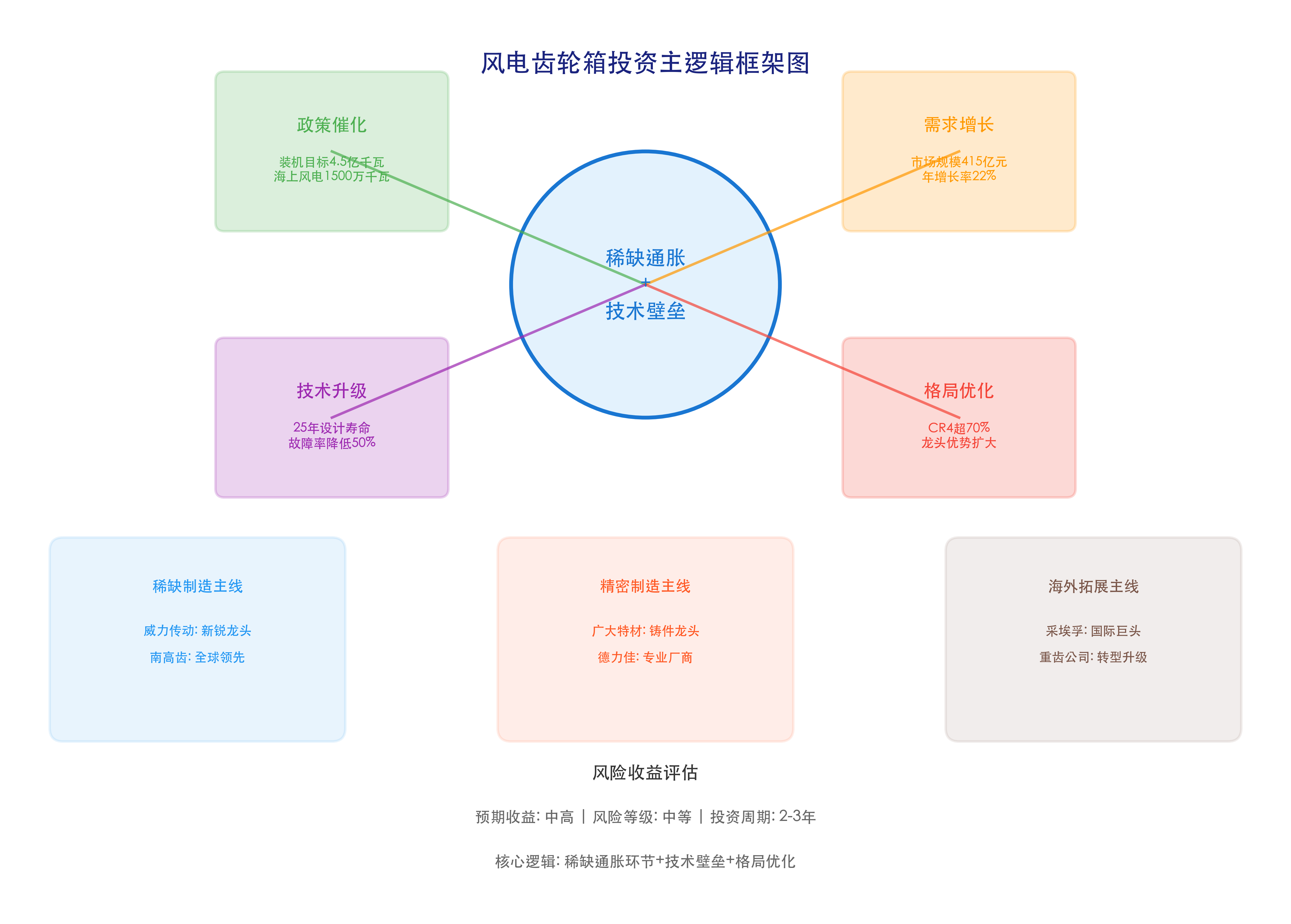 风电齿轮箱投资主逻辑框架图